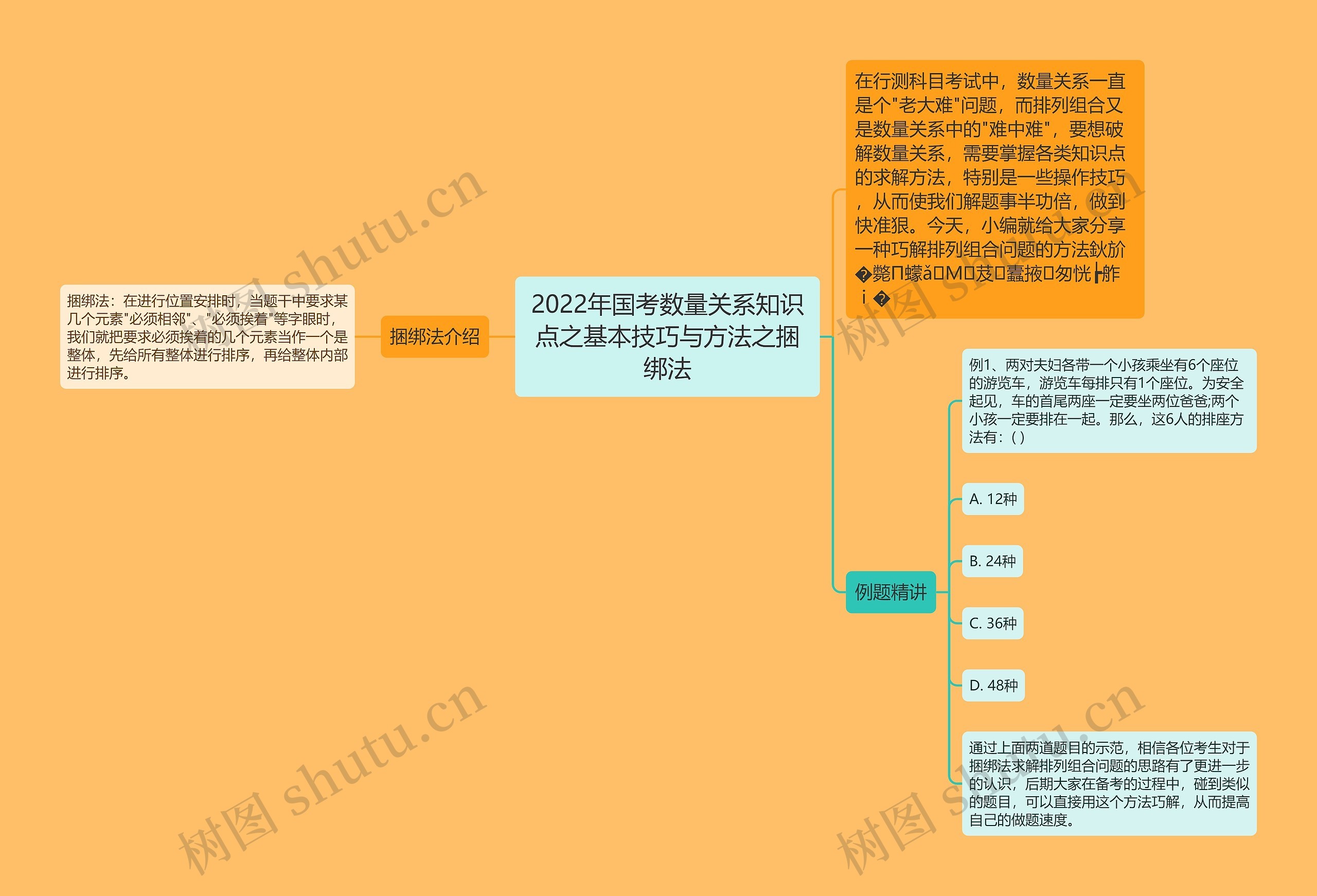 2022年国考数量关系知识点之基本技巧与方法之捆绑法思维导图高清图 2022年国考数量关系知识点之基本技巧与方法之捆绑法思维导图
