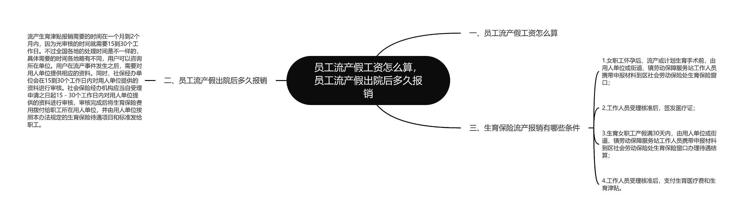 员工流产假工资怎么算，员工流产假出院后多久报销思维导图