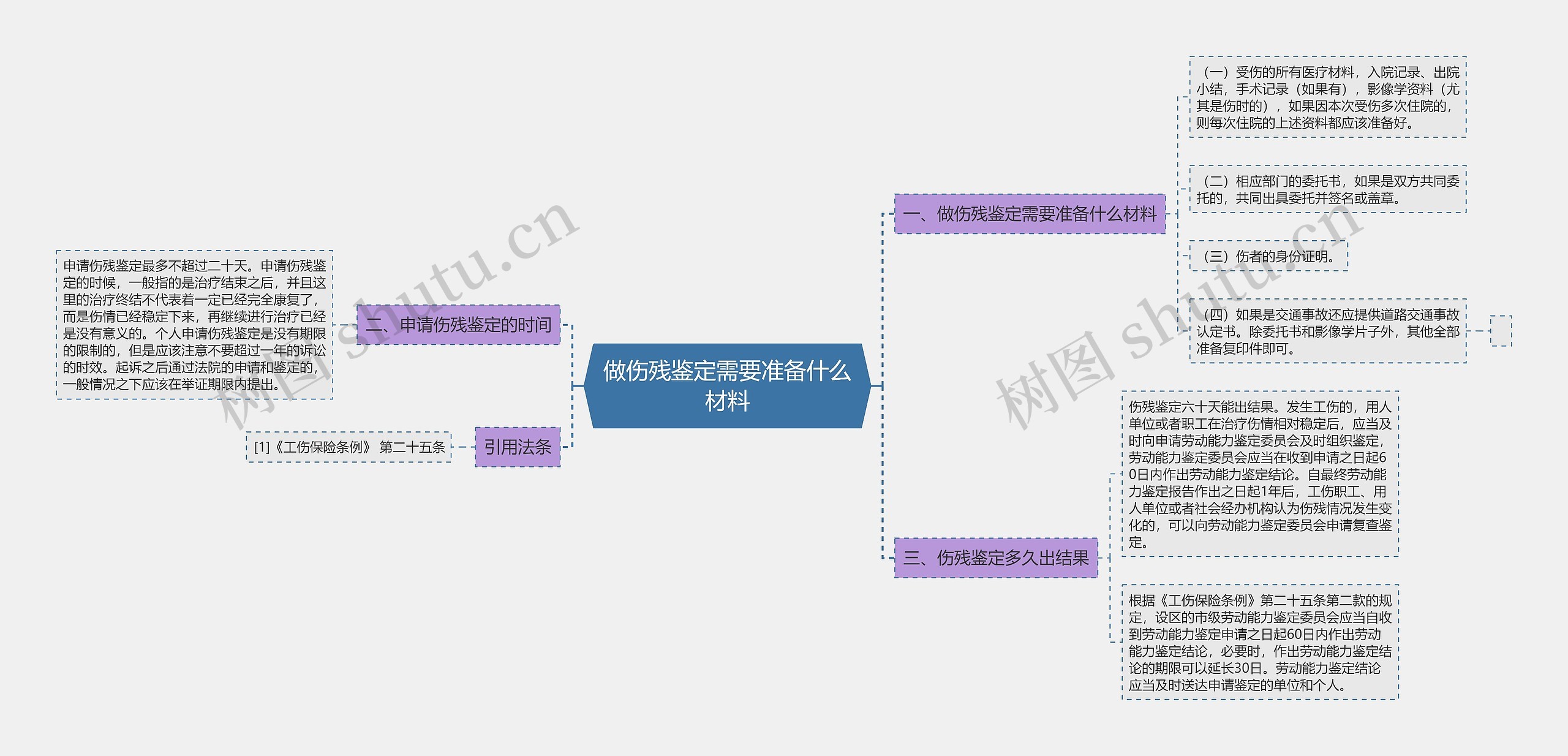 做伤残鉴定需要准备什么材料思维导图