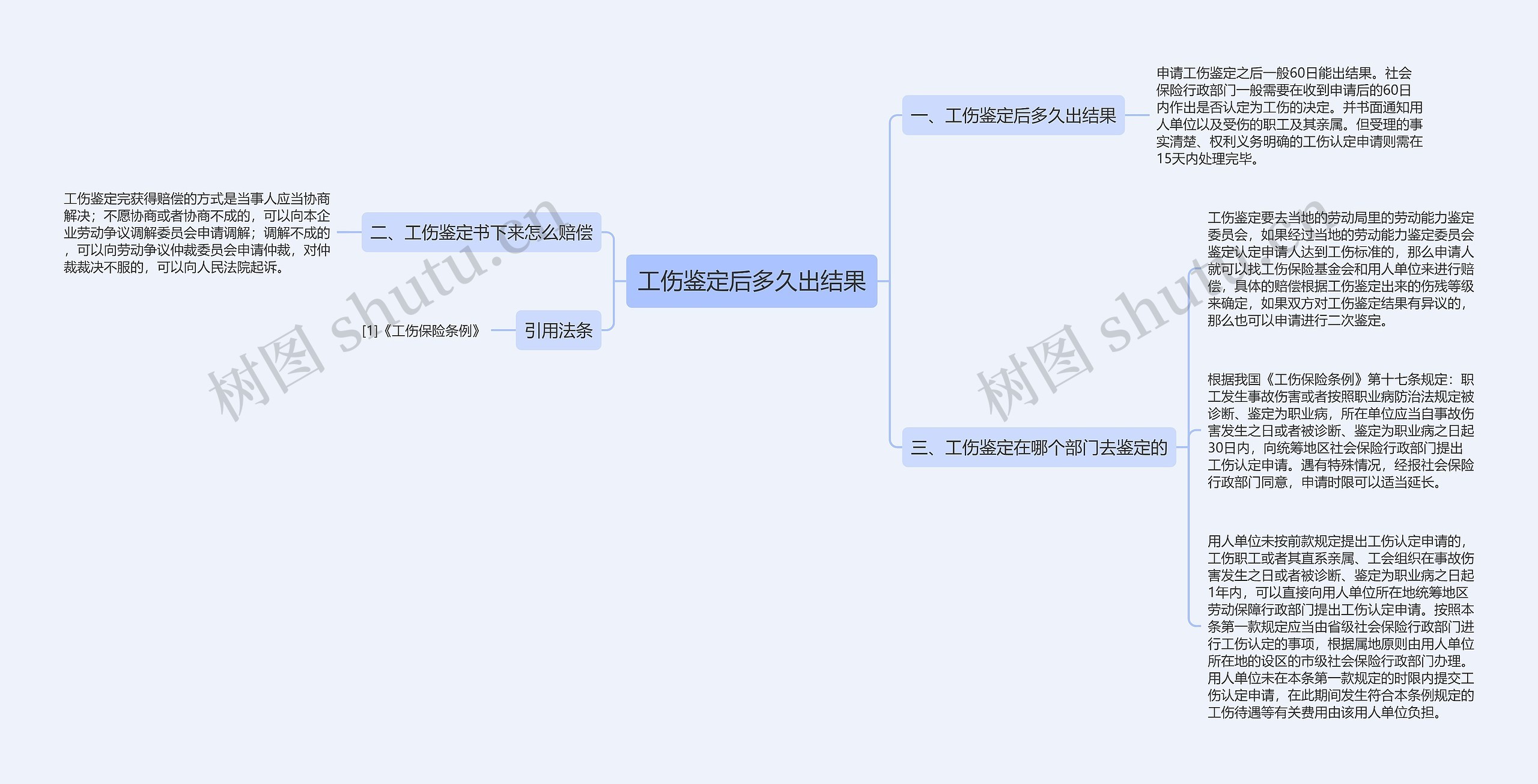 工伤鉴定后多久出结果思维导图