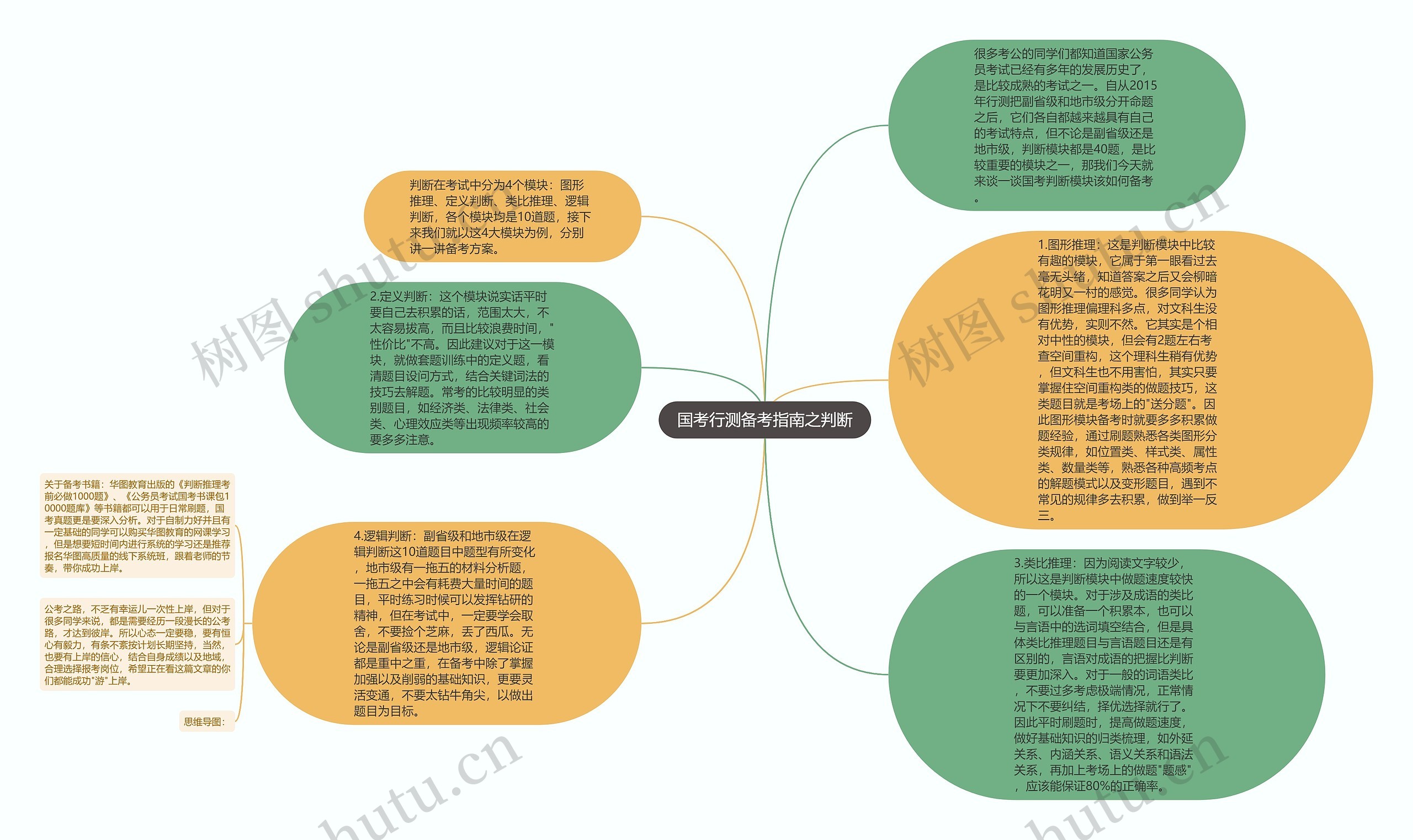 国考行测备考指南之判断思维导图