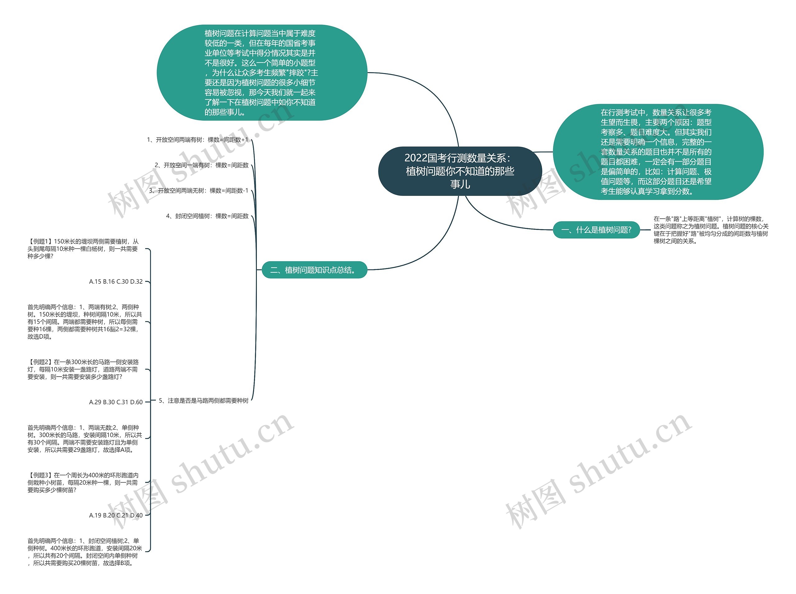 2022国考行测数量关系：植树问题你不知道的那些事儿思维导图