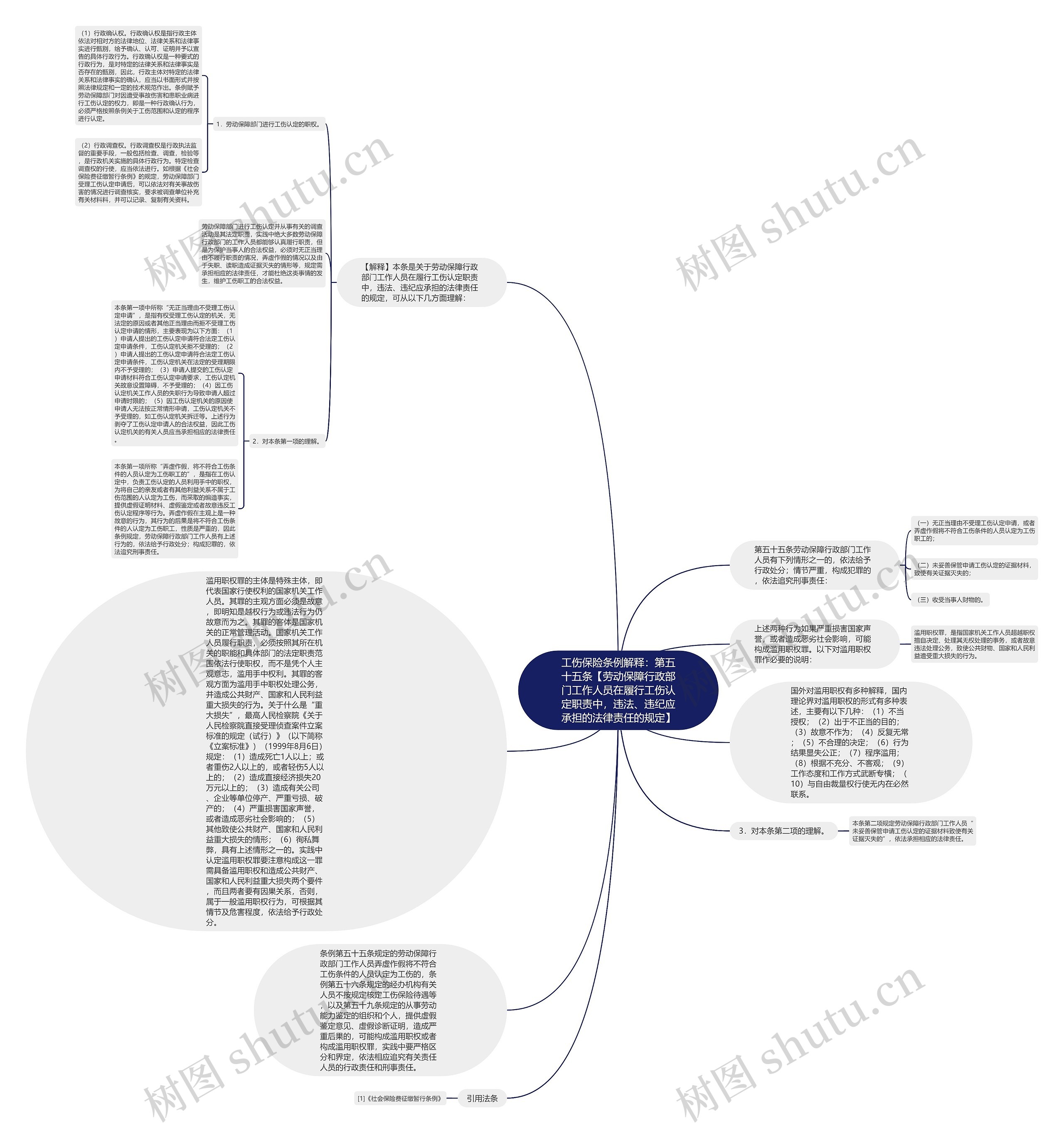工伤保险条例解释：第五十五条【劳动保障行政部门工作人员在履行工伤认定职责中，违法、违纪应承担的法律责任的规定】思维导图