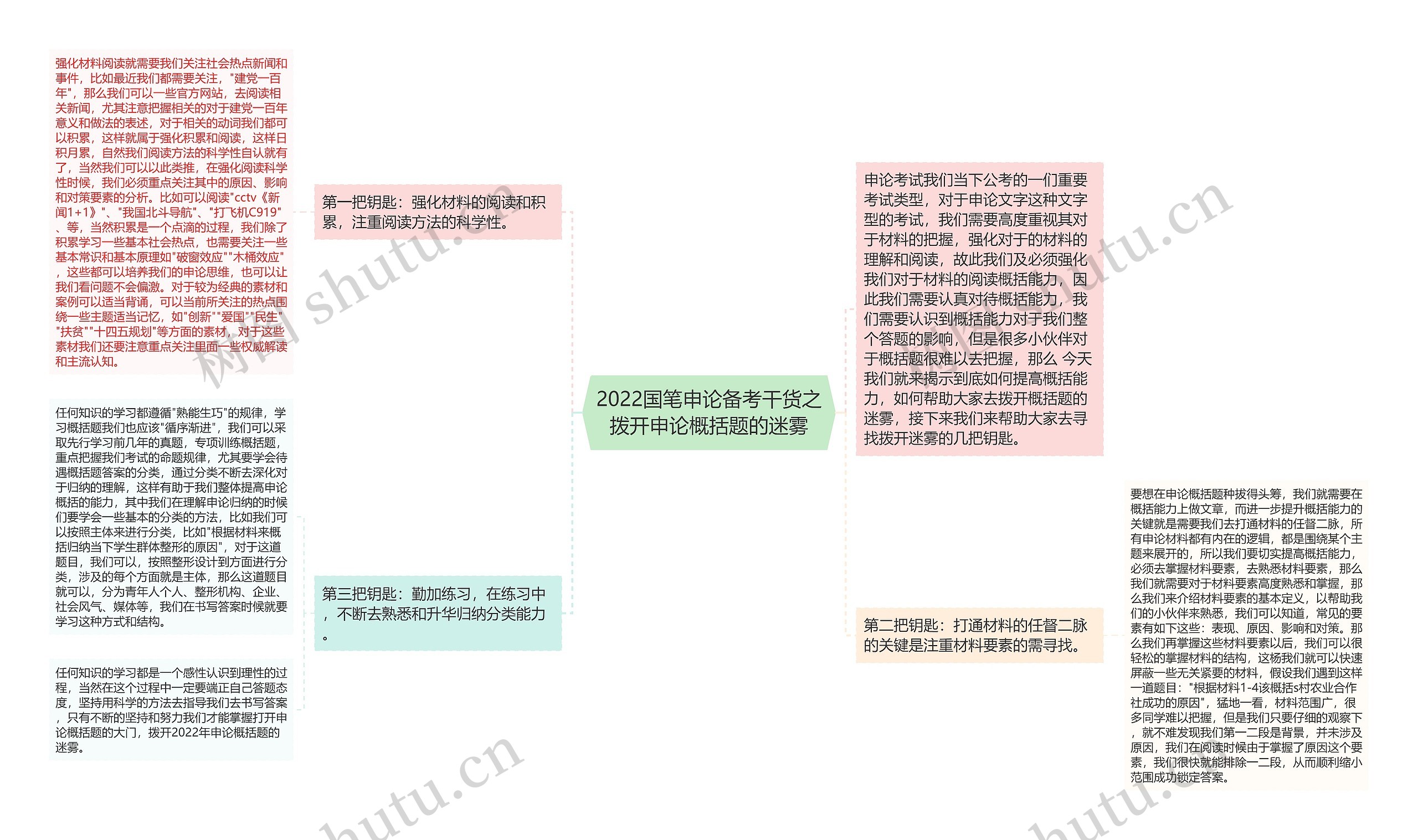 2022国笔申论备考干货之拨开申论概括题的迷雾思维导图