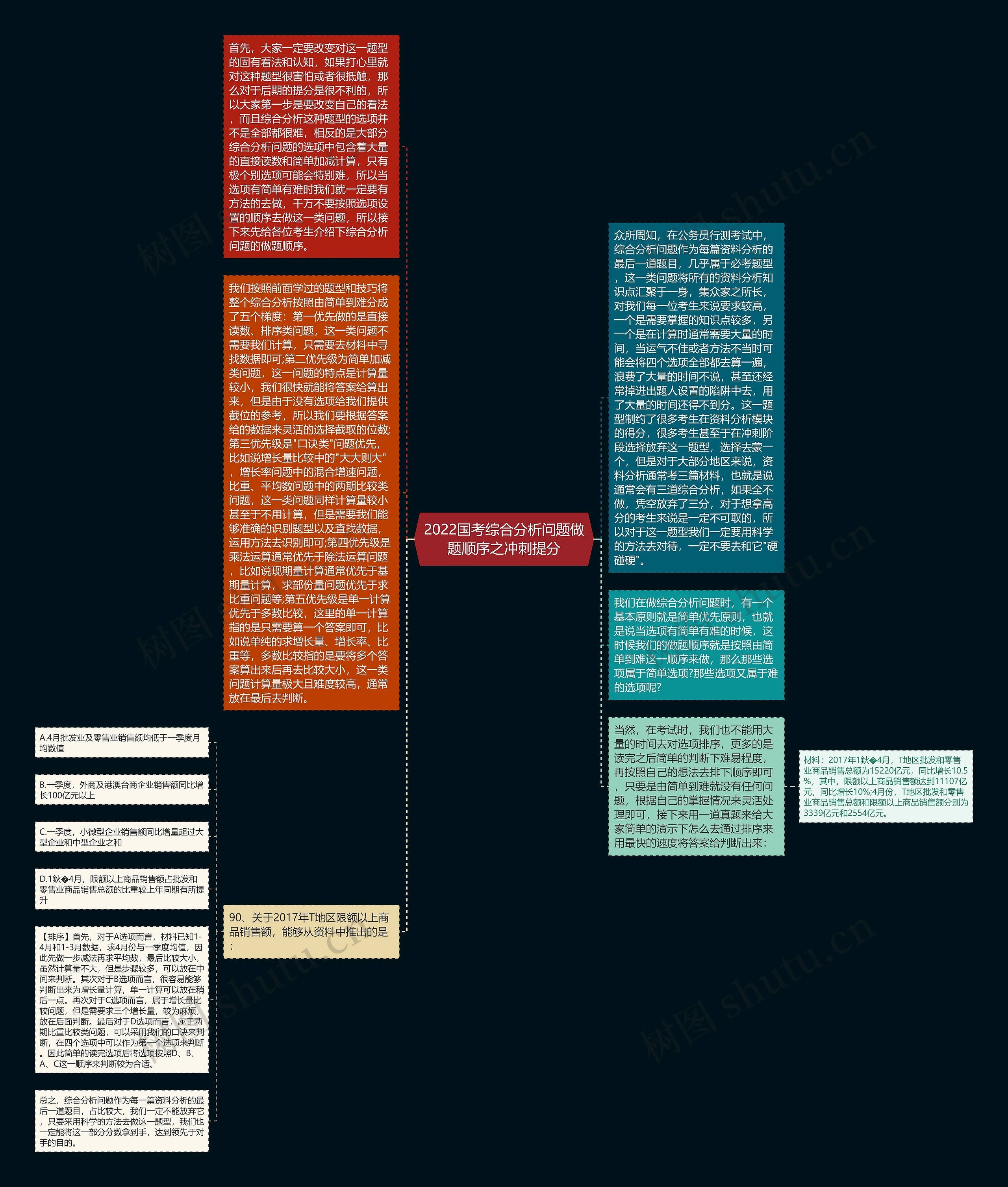 2022国考综合分析问题做题顺序之冲刺提分思维导图