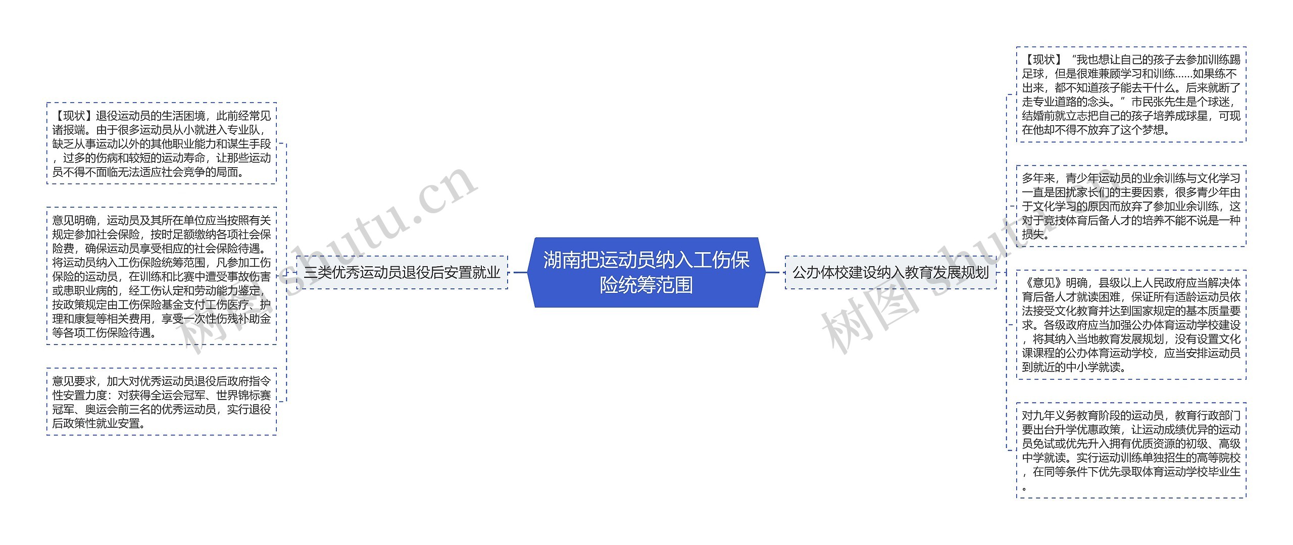 湖南把运动员纳入工伤保险统筹范围思维导图