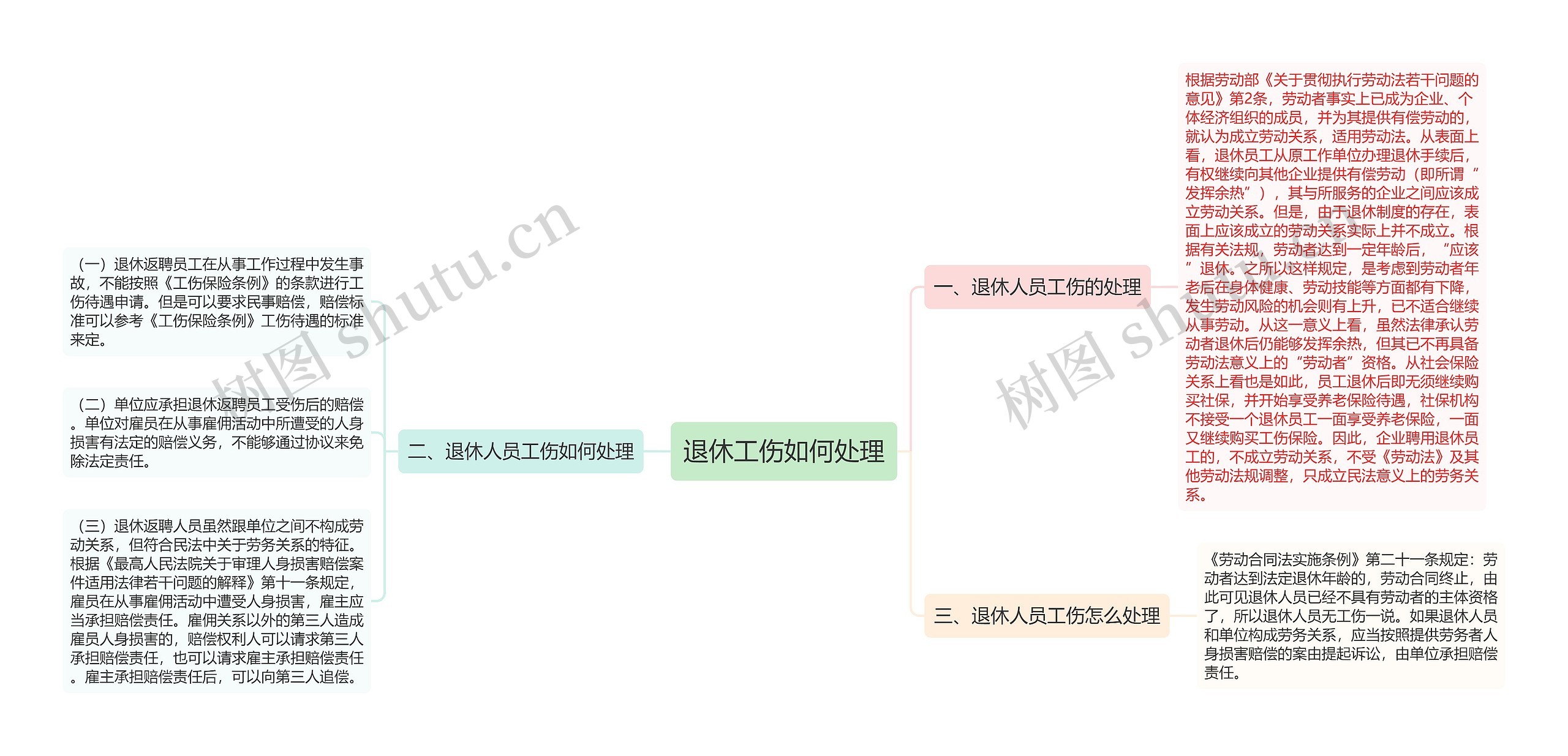 退休工伤如何处理思维导图