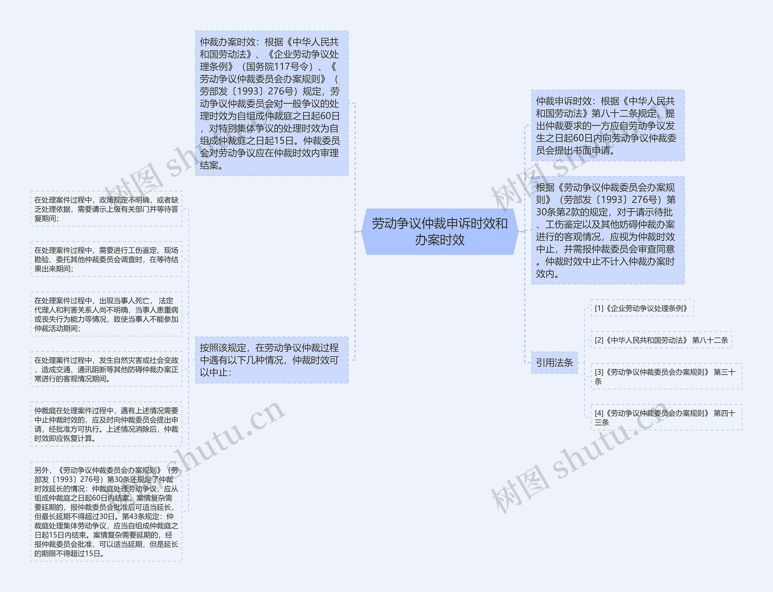 劳动争议仲裁申诉时效和办案时效思维导图高清图 劳动争议仲裁申诉时效和办案时效思维导图