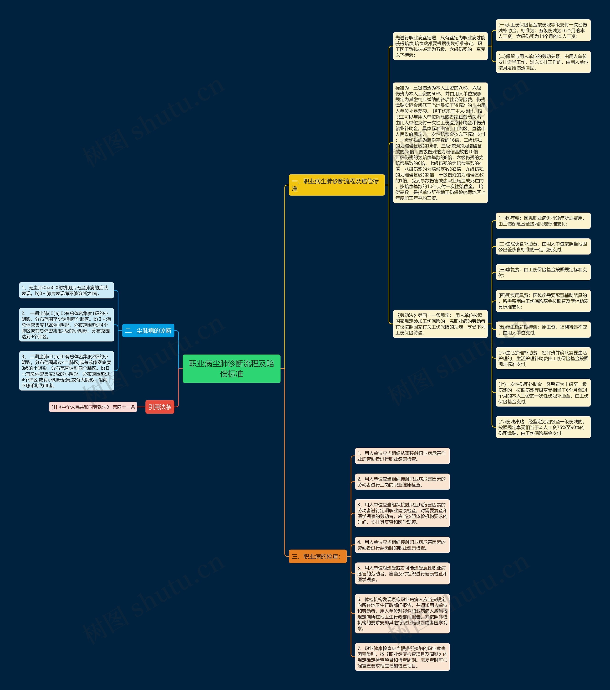 职业病尘肺诊断流程及赔偿标准思维导图