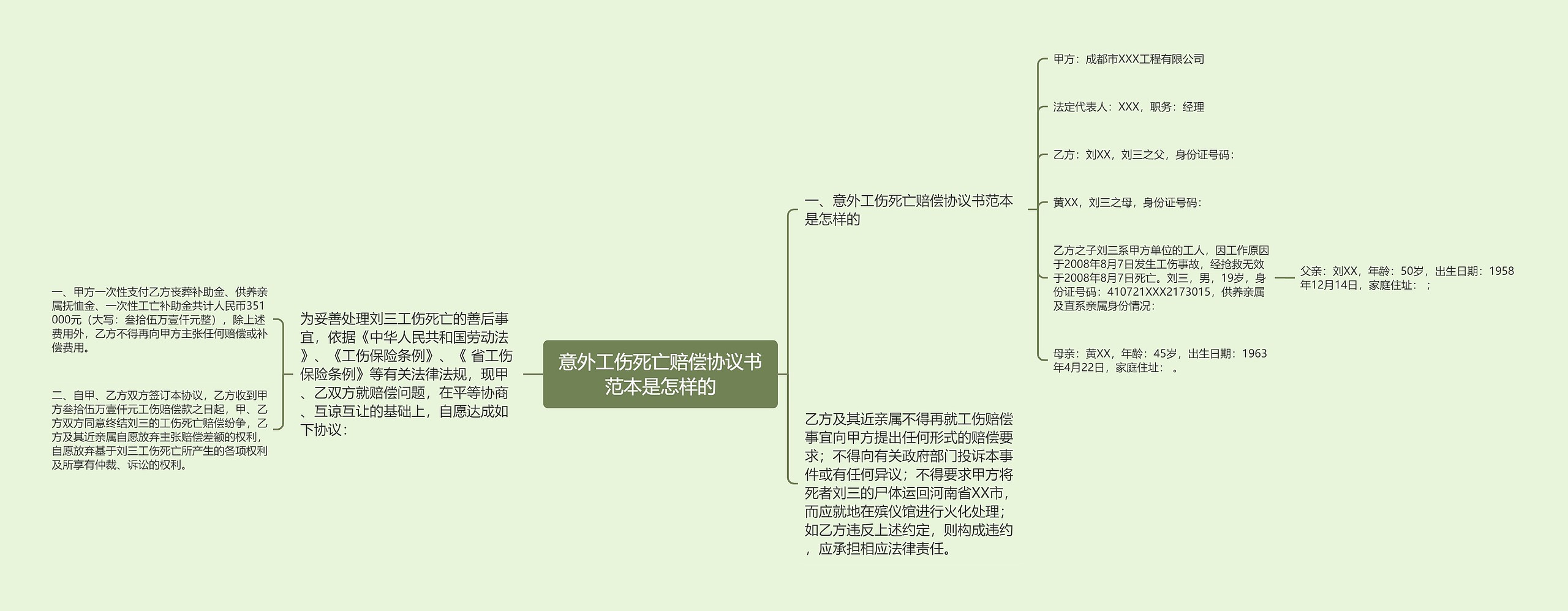 意外工伤死亡赔偿协议书范本是怎样的思维导图