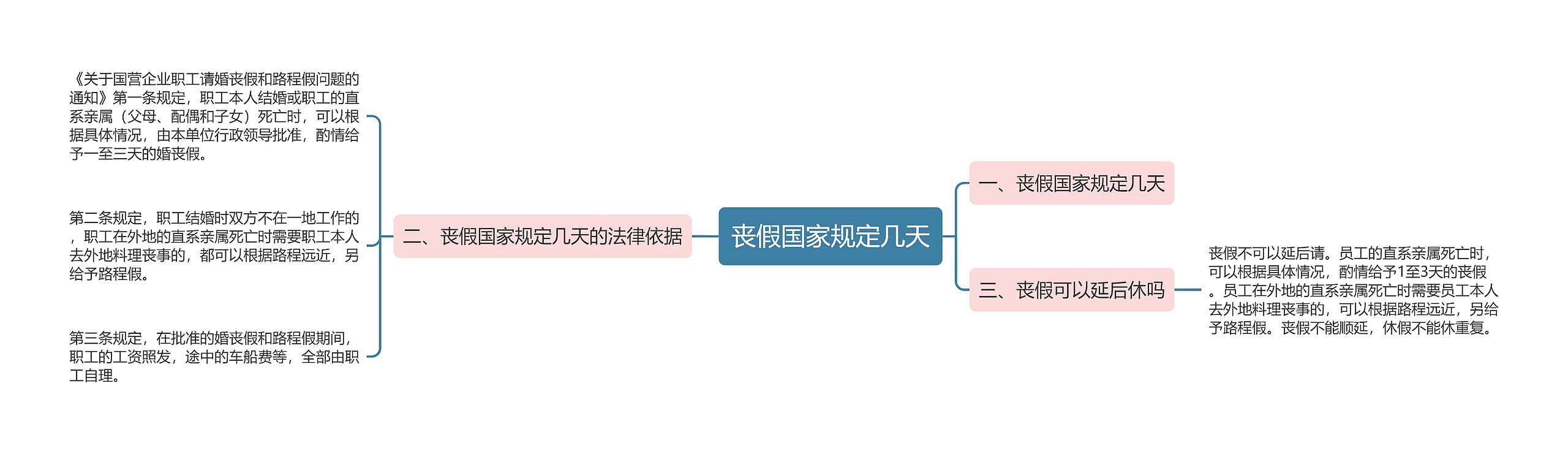 丧假国家规定几天思维导图