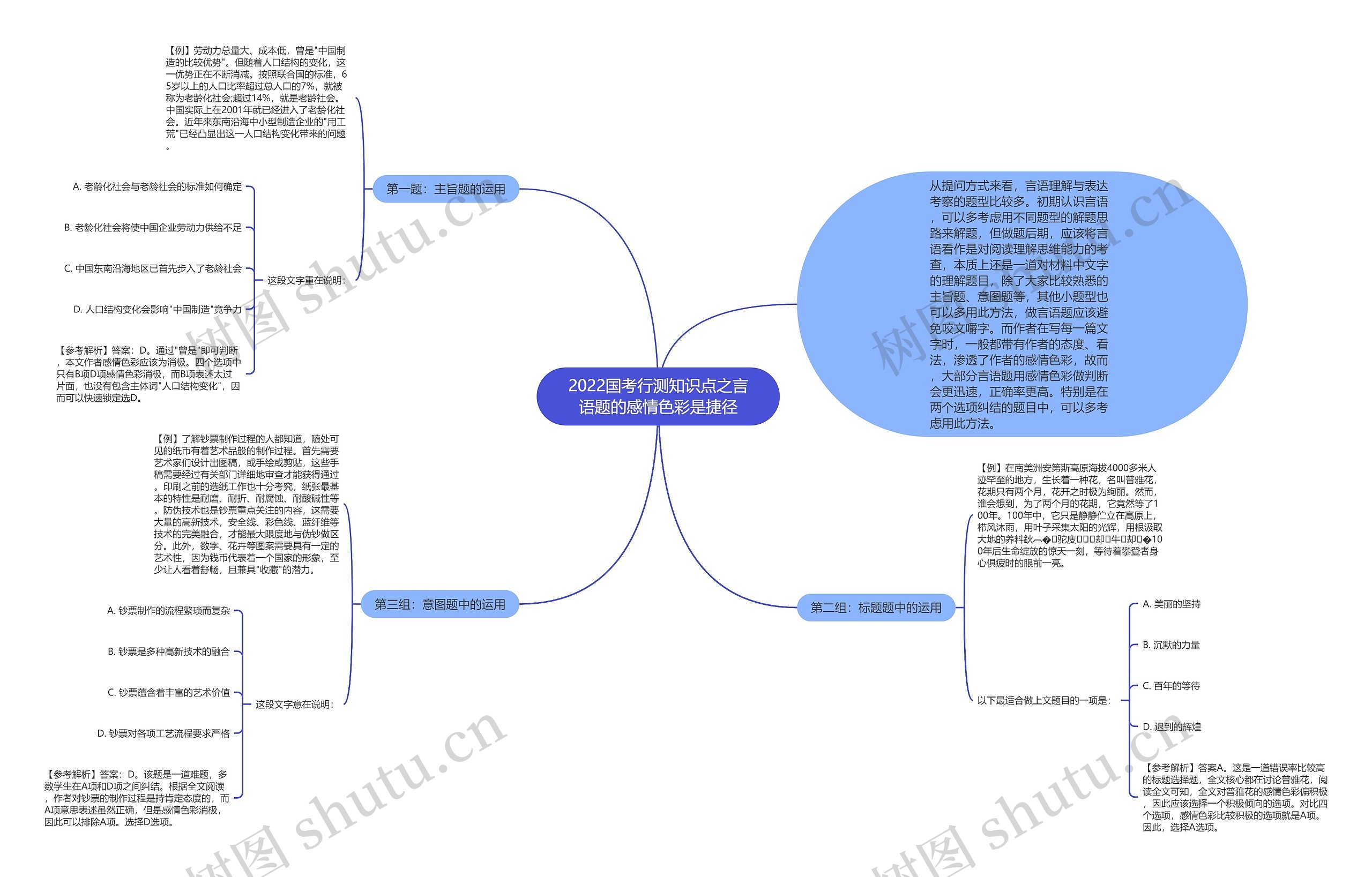 2022国考行测知识点之言语题的感情色彩是捷径思维导图