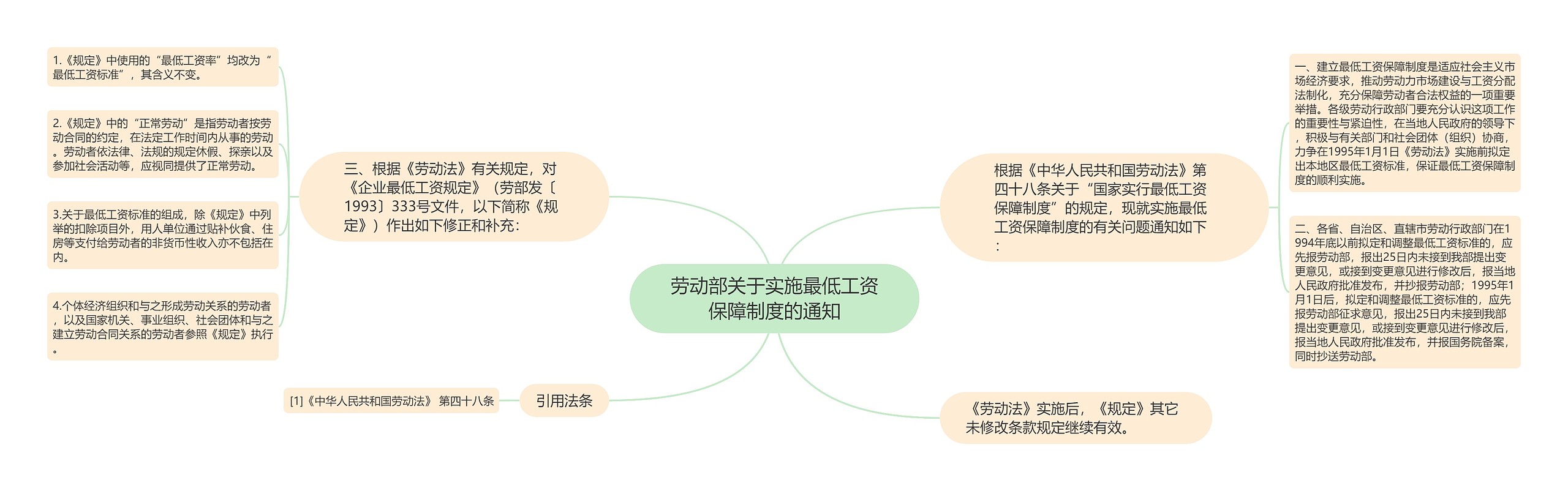 劳动部关于实施最低工资保障制度的通知思维导图