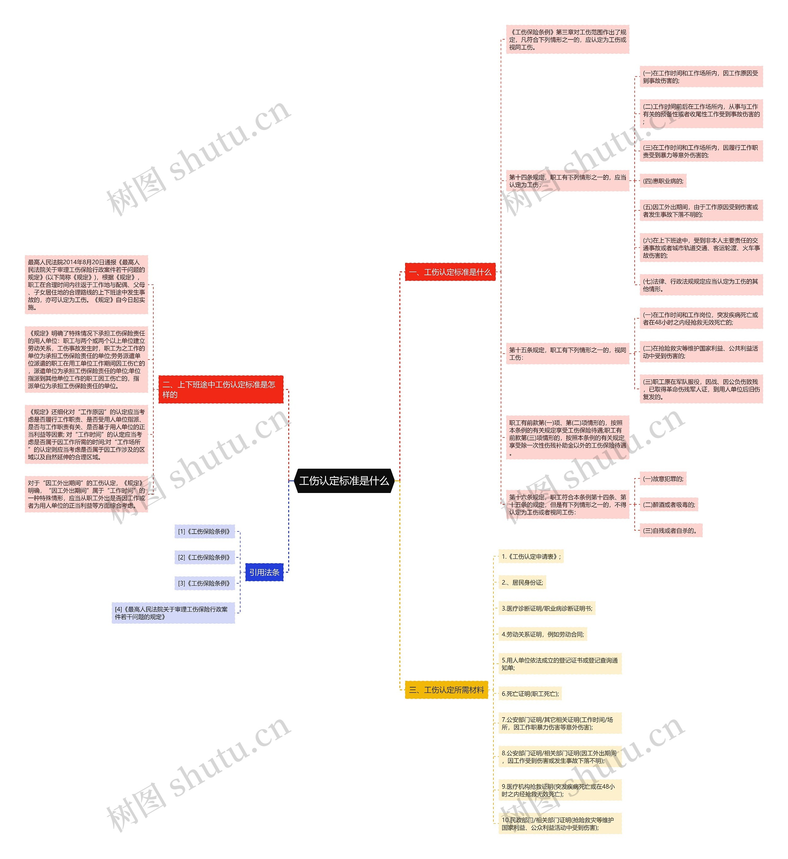 工伤认定标准是什么思维导图