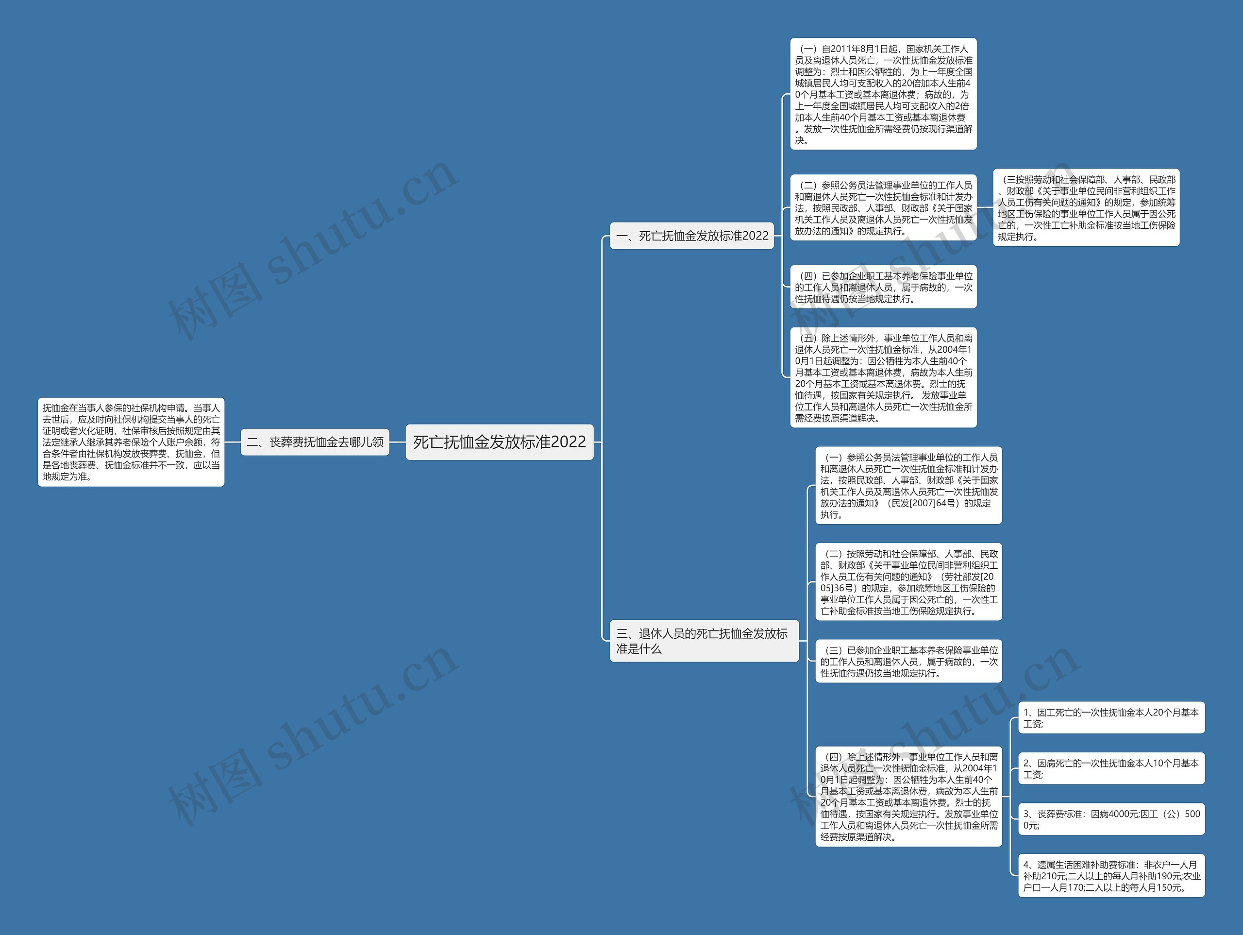 死亡抚恤金发放标准2022思维导图