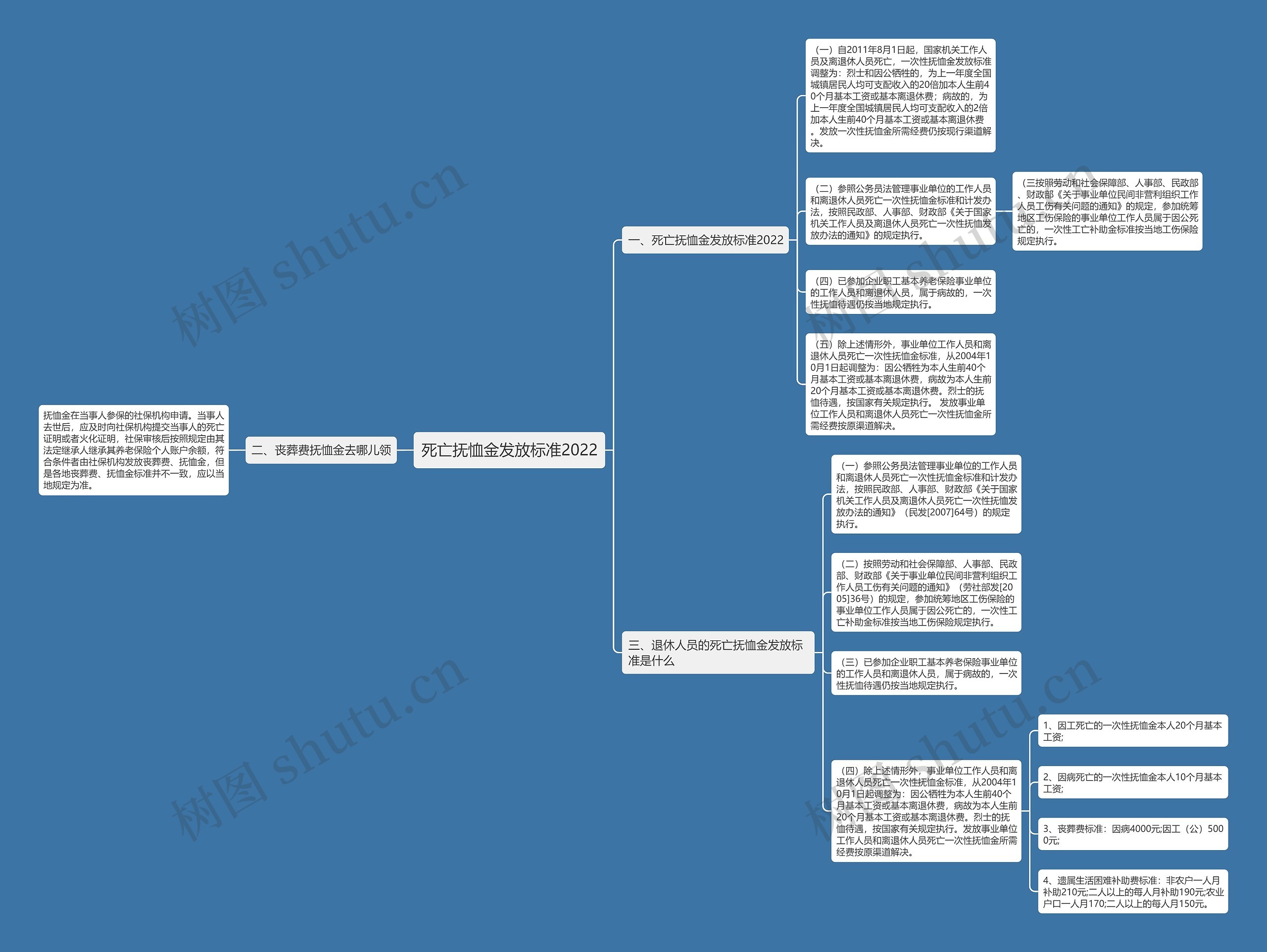 死亡抚恤金发放标准2022 死亡抚恤金发放标准2022