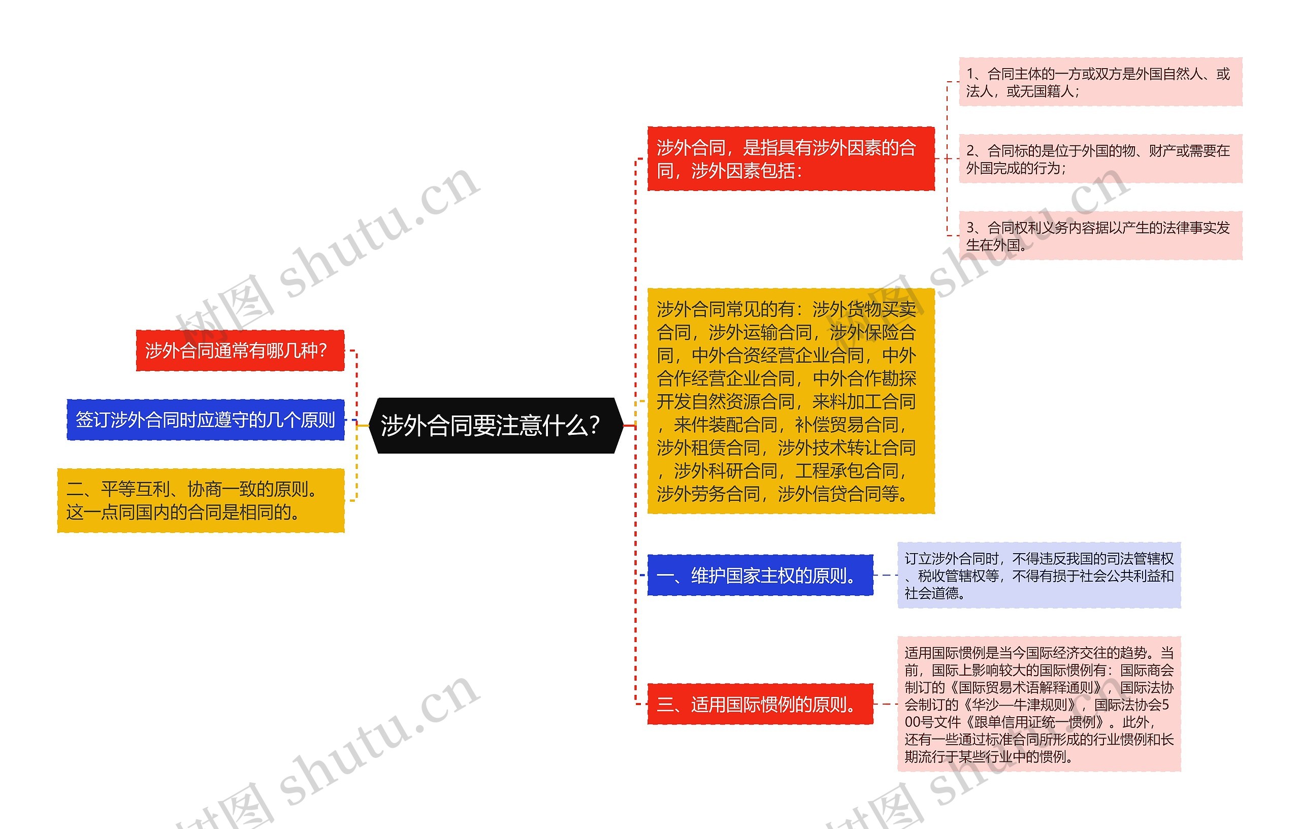 涉外合同要注意什么？思维导图