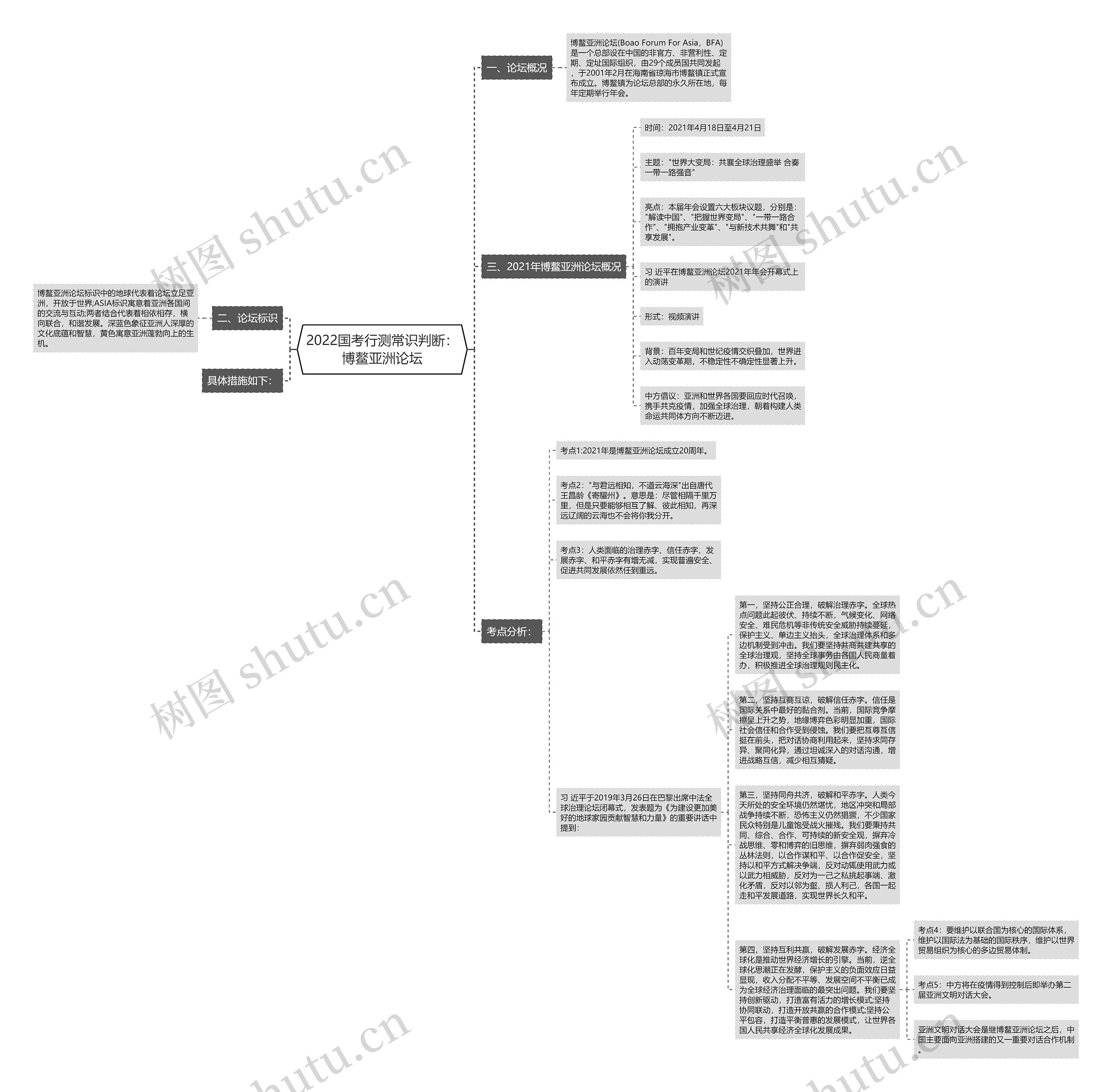 2022国考行测常识判断：博鳌亚洲论坛思维导图