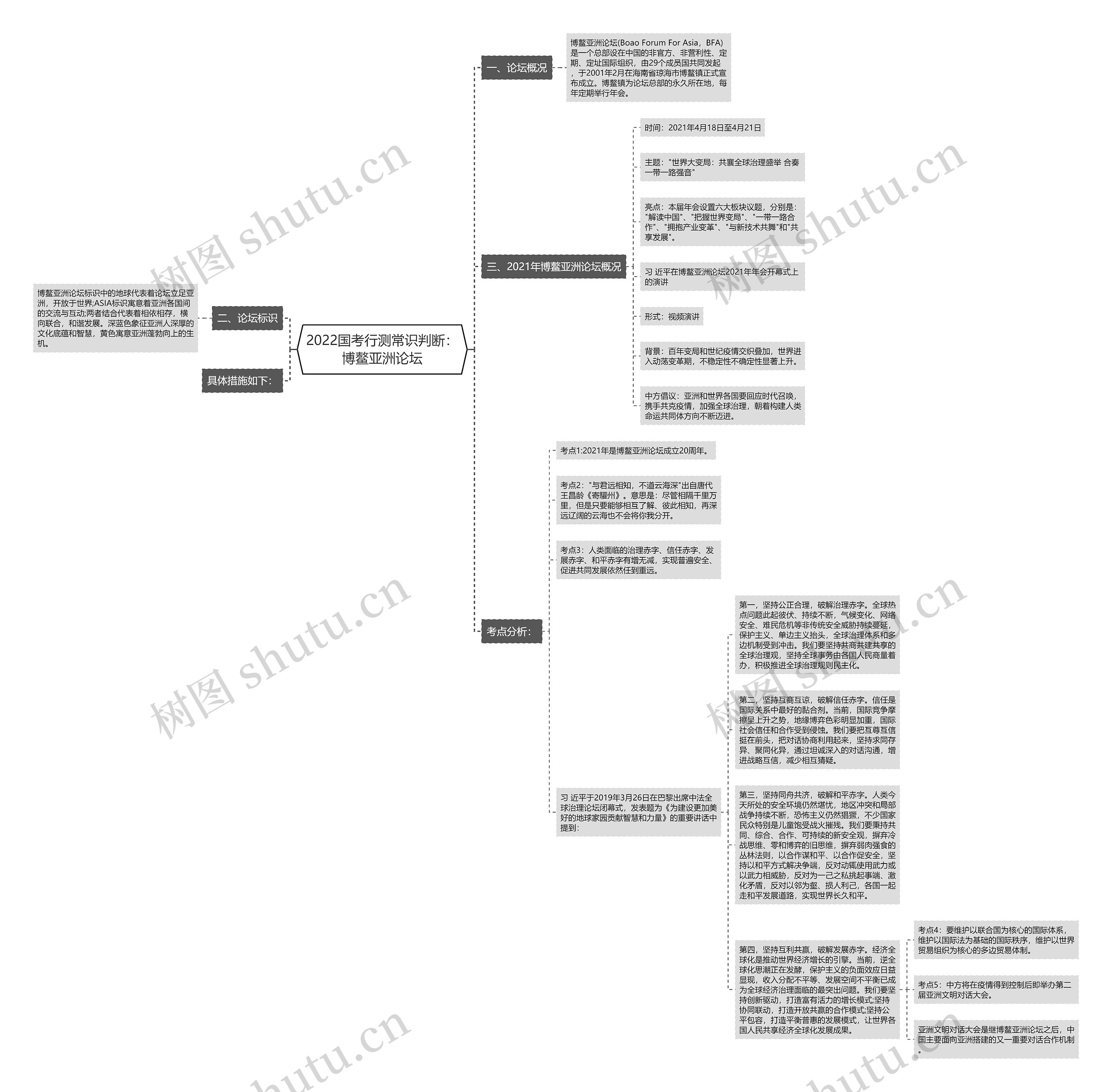 2022国考行测常识判断:博鳌亚洲论坛思维导图高清图 2022国考行测常识判断:博鳌亚洲论坛思维导图