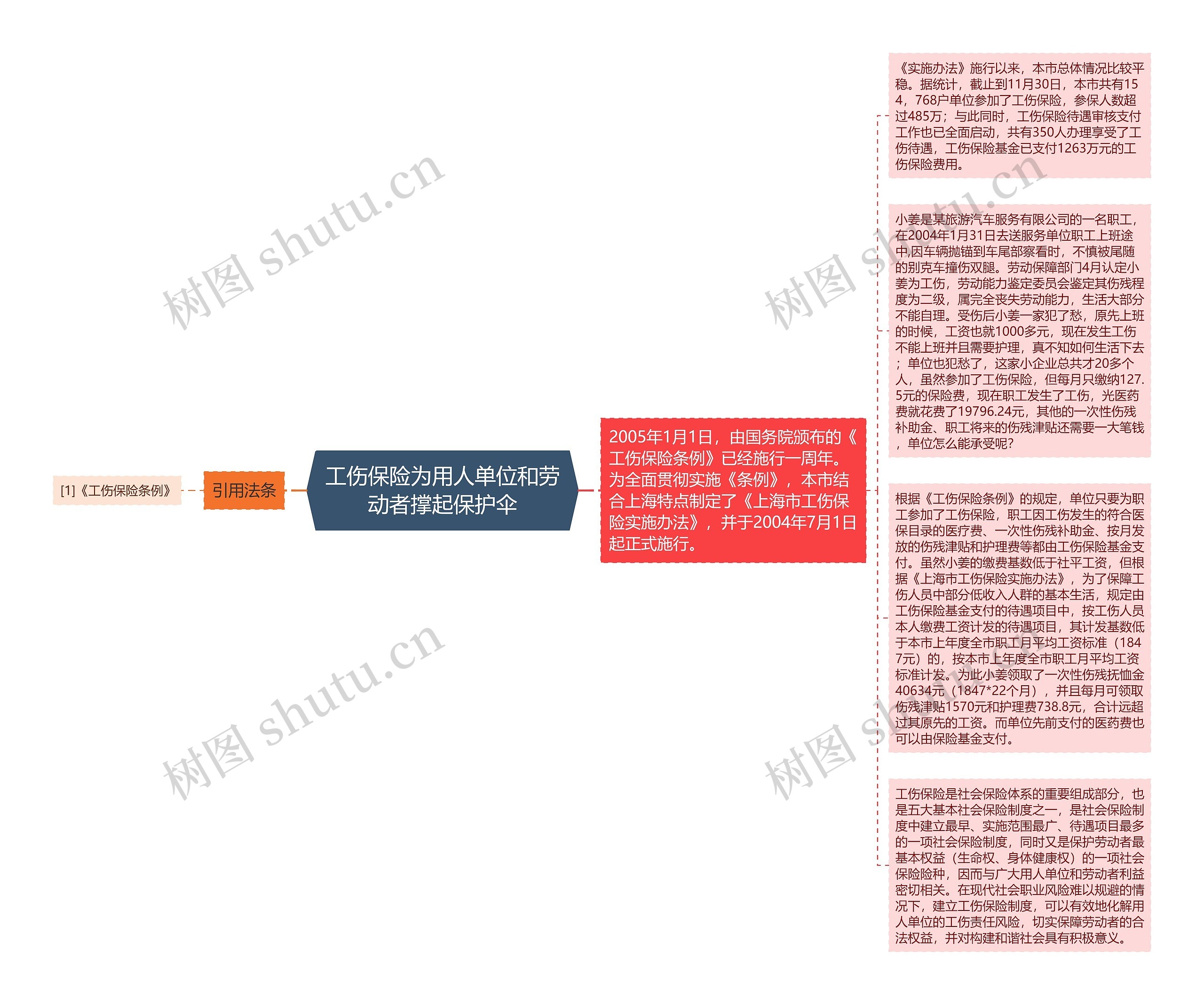 工伤保险为用人单位和劳动者撑起保护伞思维导图