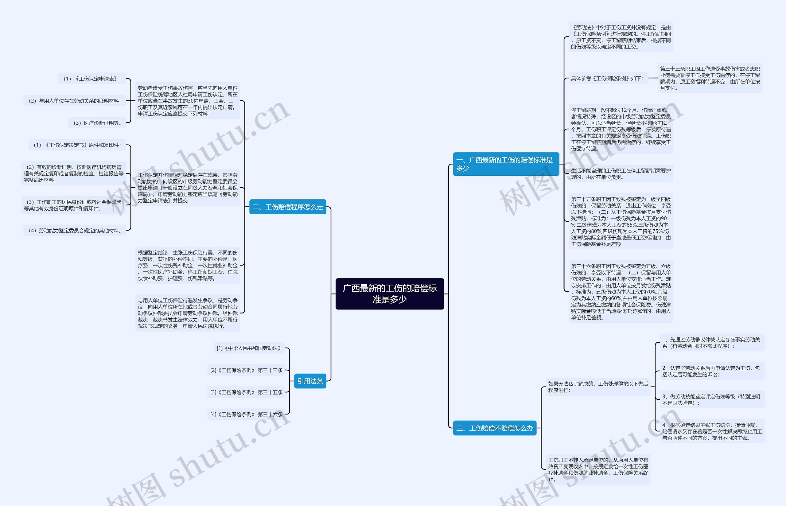 广西最新的工伤的赔偿标准是多少思维导图