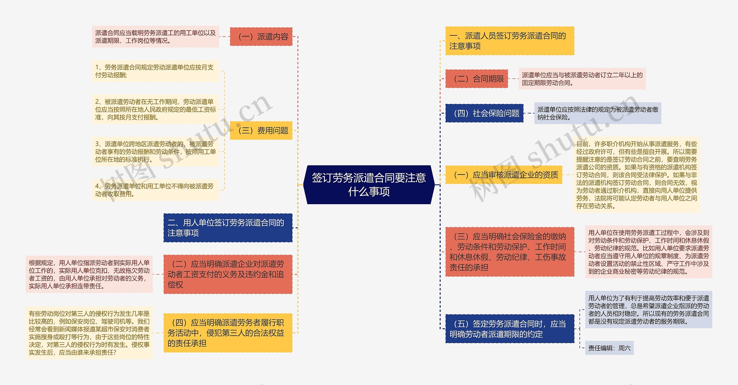 签订劳务派遣合同要注意什么事项思维导图