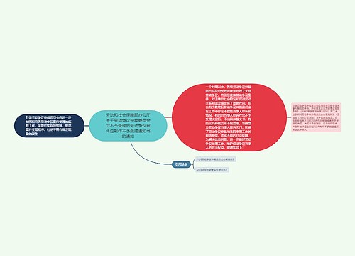 劳动和社会保障部办公厅关于劳动争议仲裁委员会对不予受理的劳动争议案件应制作不予受理通知书的通知