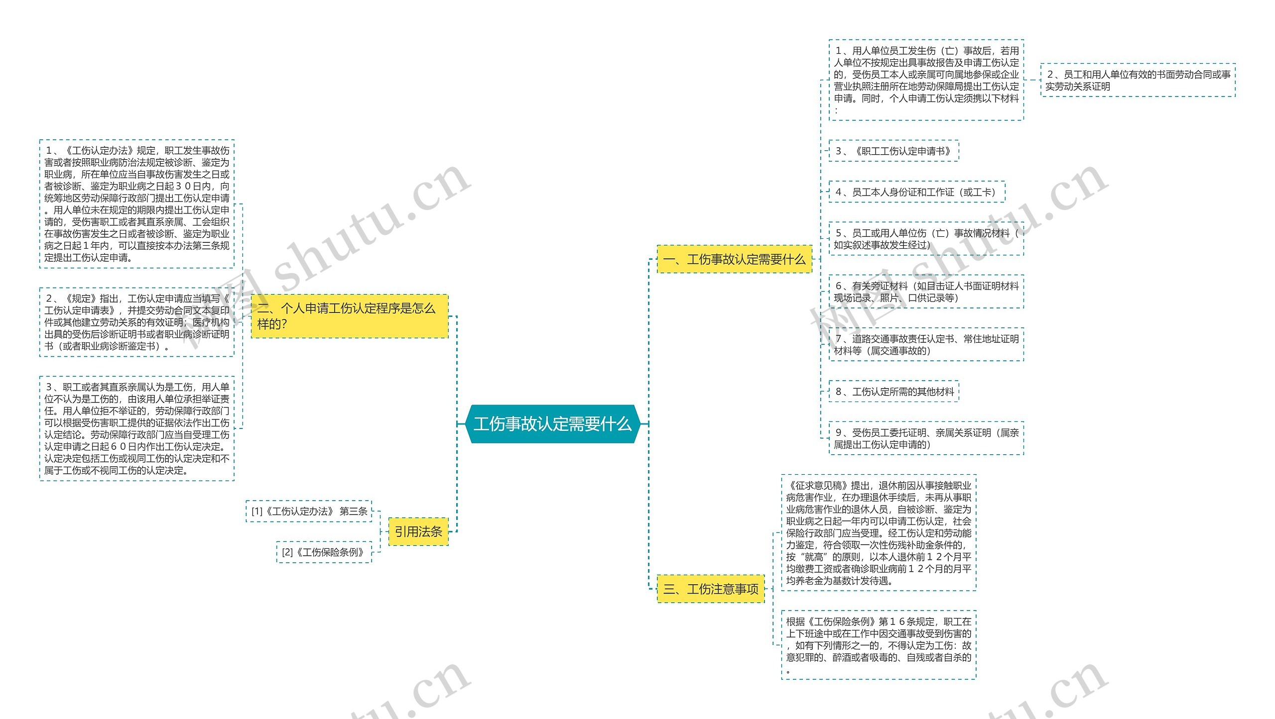 工伤事故认定需要什么思维导图