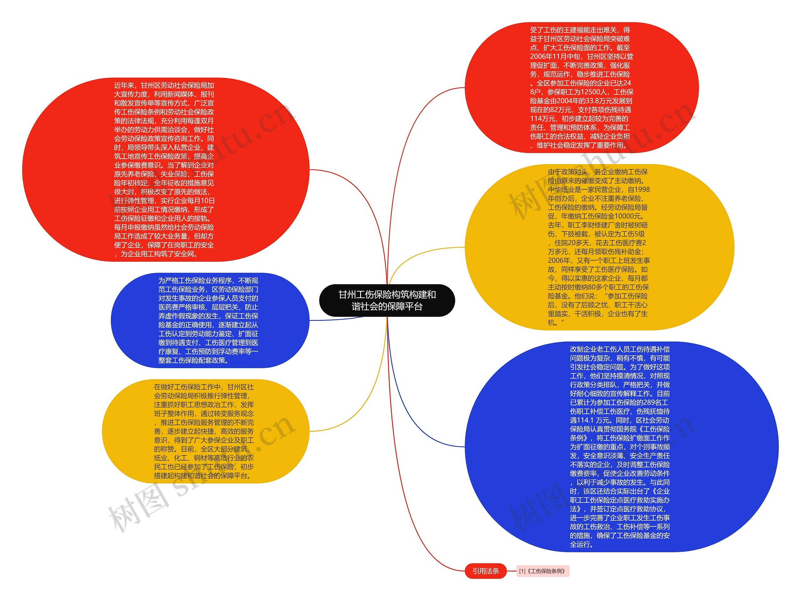 甘州工伤保险构筑构建和谐社会的保障平台思维导图