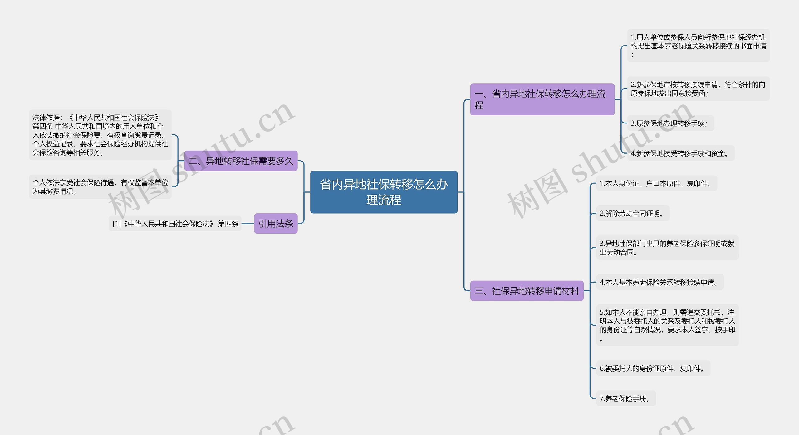 省内异地社保转移怎么办理流程思维导图