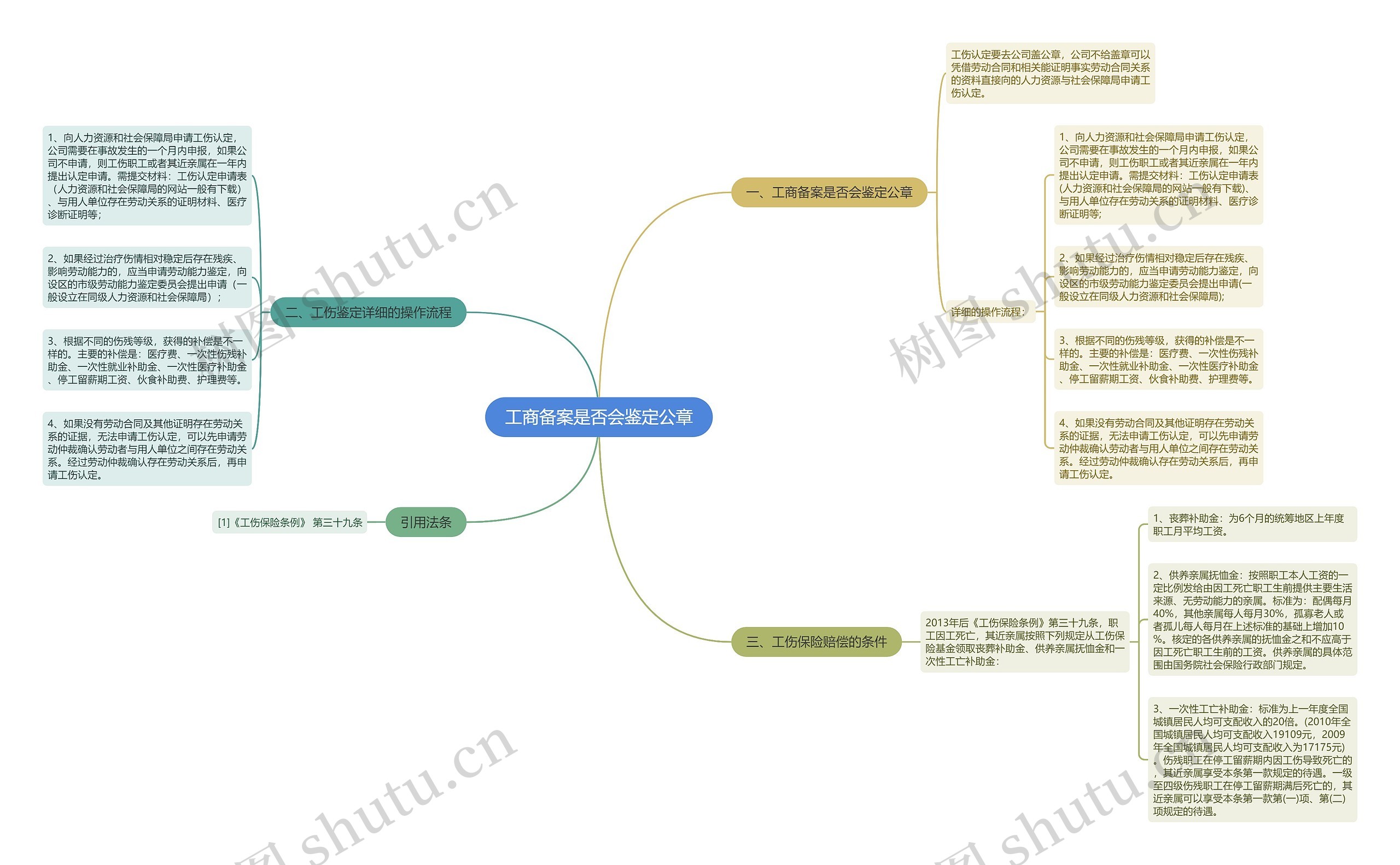 工商备案是否会鉴定公章思维导图