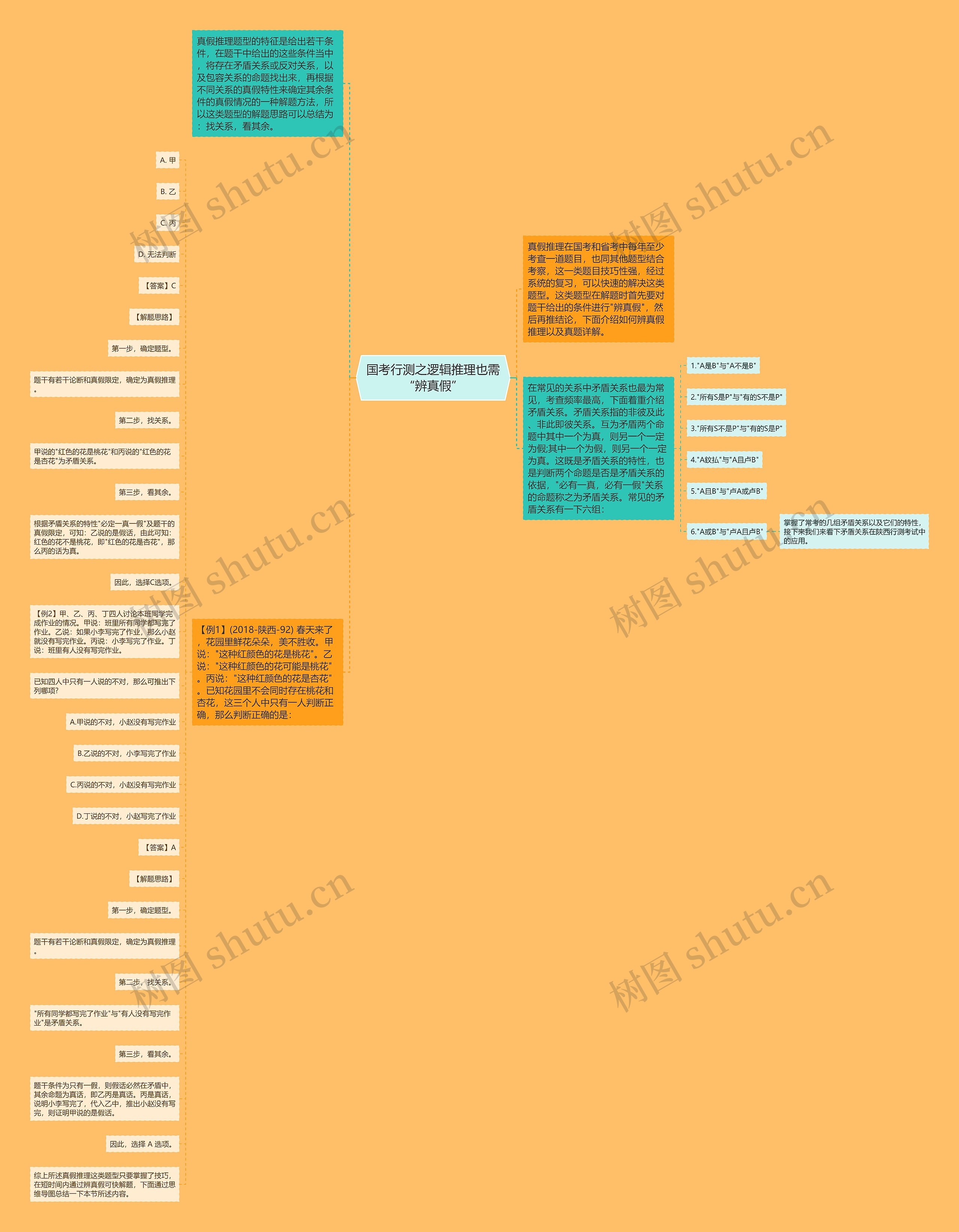 国考行测之逻辑推理也需“辨真假”思维导图