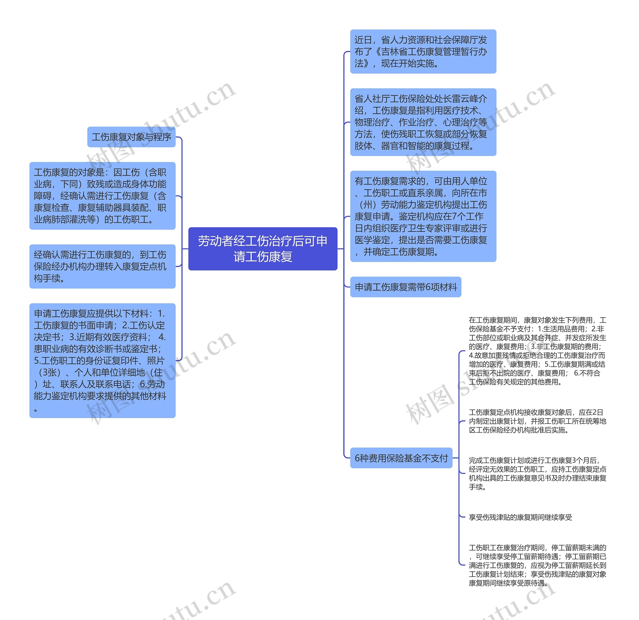 劳动者经工伤治疗后可申请工伤康复思维导图