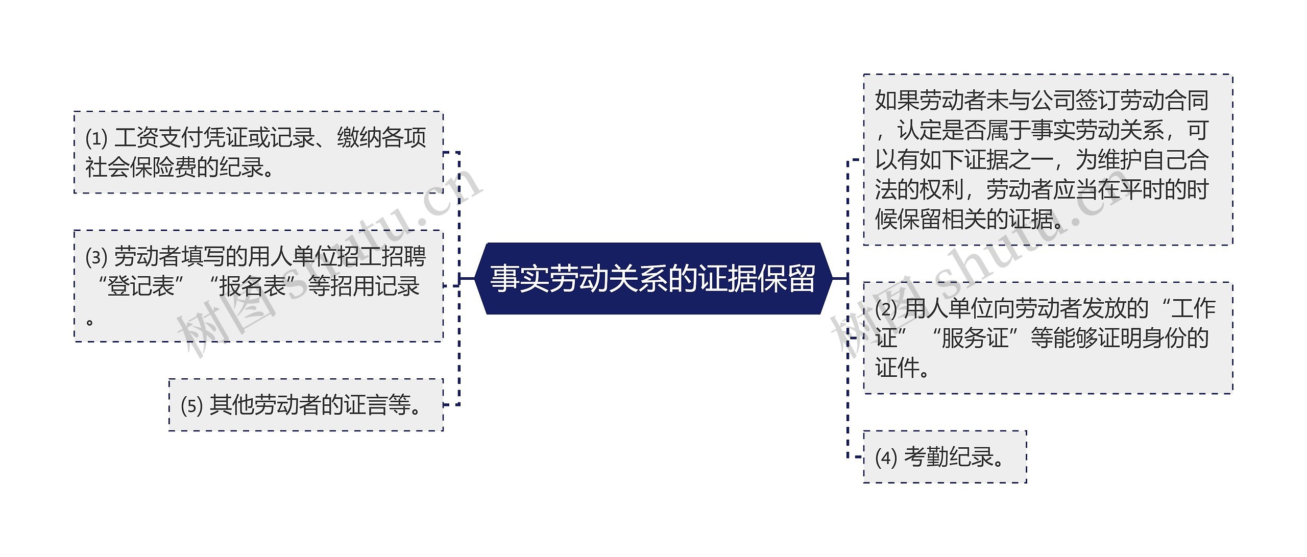 事实劳动关系的证据保留思维导图