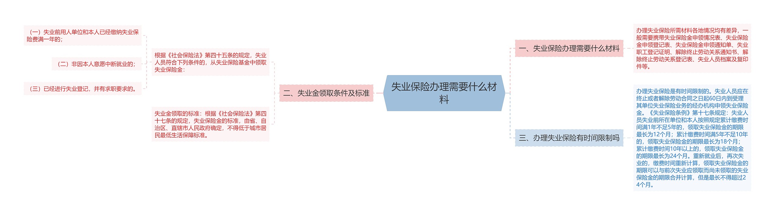 失业保险办理需要什么材料思维导图