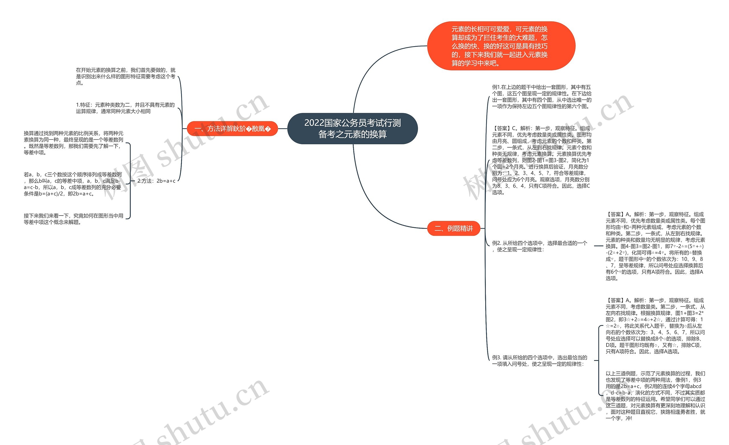 2022国家公务员考试行测备考之元素的换算思维导图