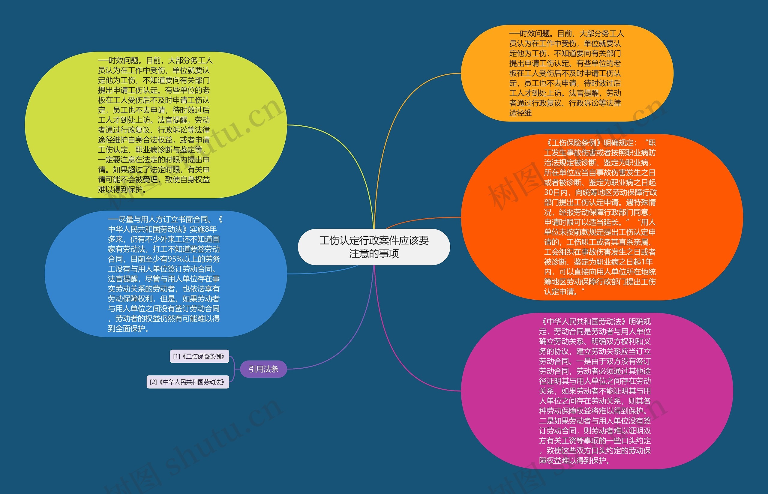 工伤认定行政案件应该要注意的事项思维导图