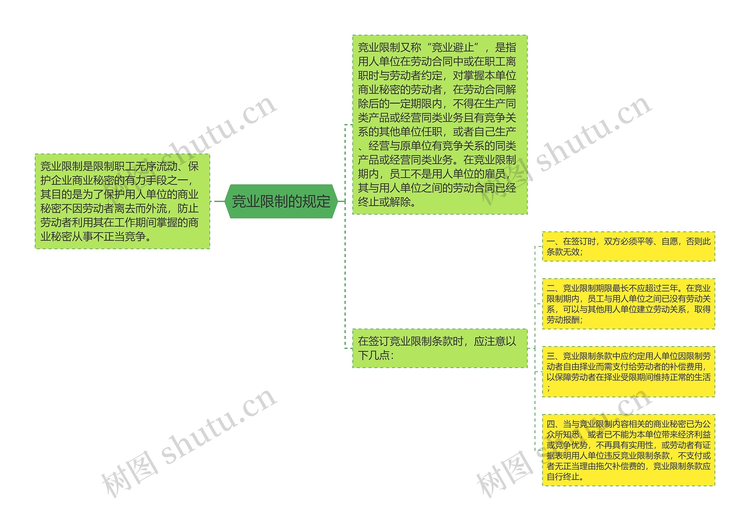 竞业限制的规定思维导图