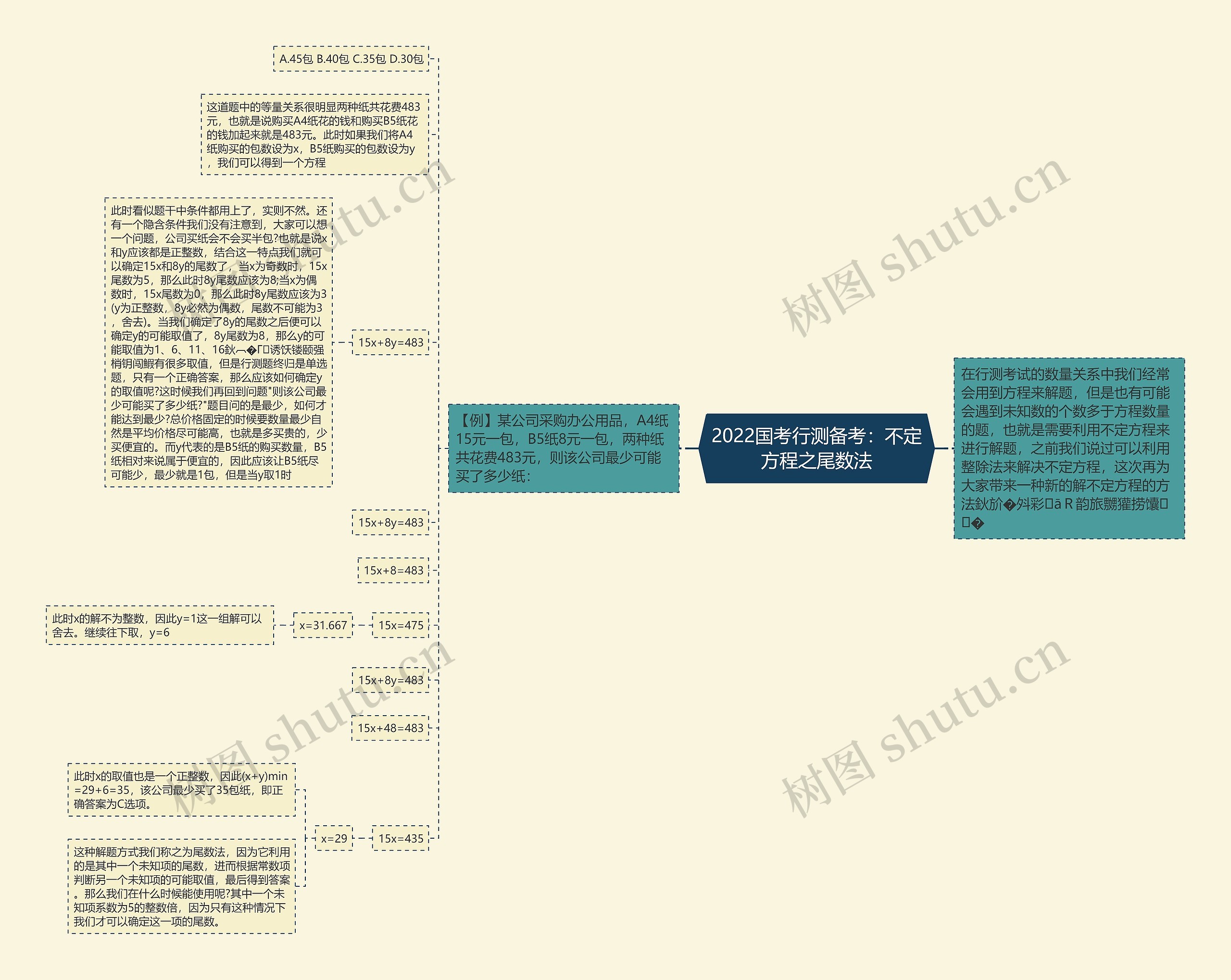 2022国考行测备考：不定方程之尾数法思维导图