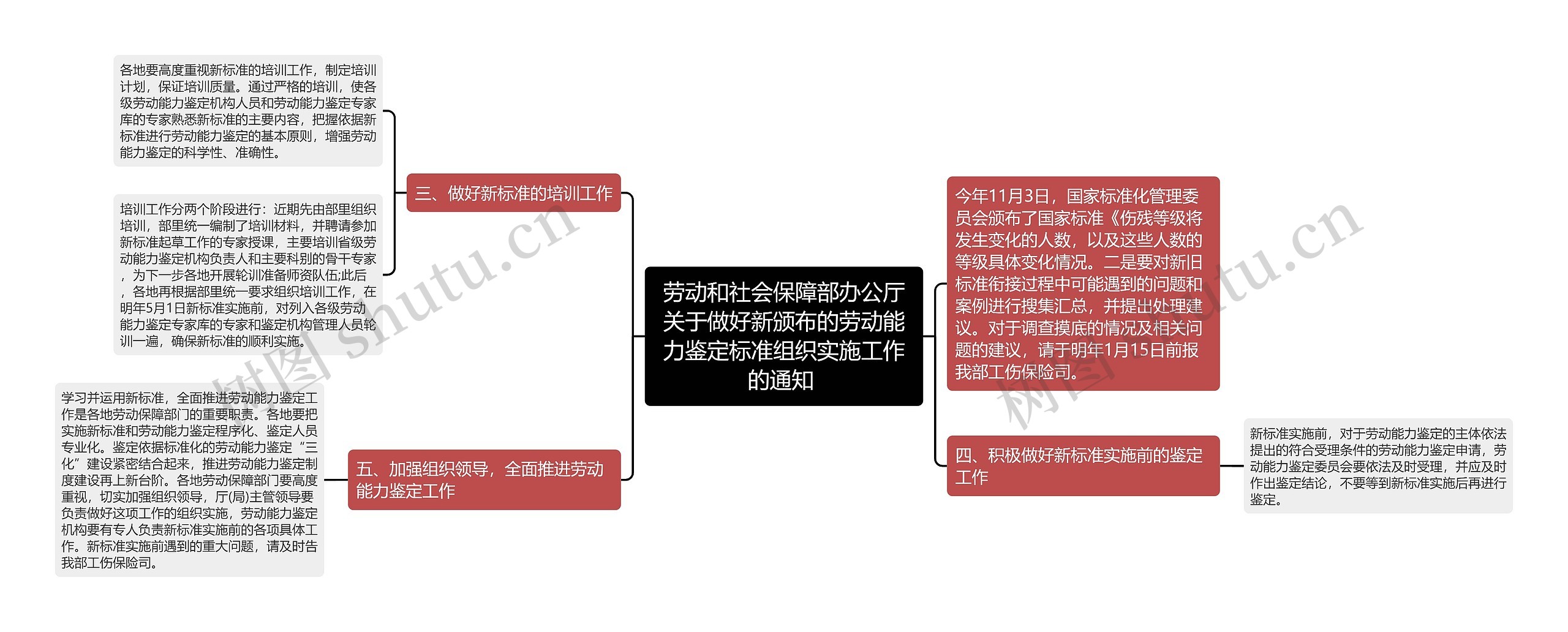 劳动和社会保障部办公厅关于做好新颁布的劳动能力鉴定标准组织实施工作的通知 思维导图