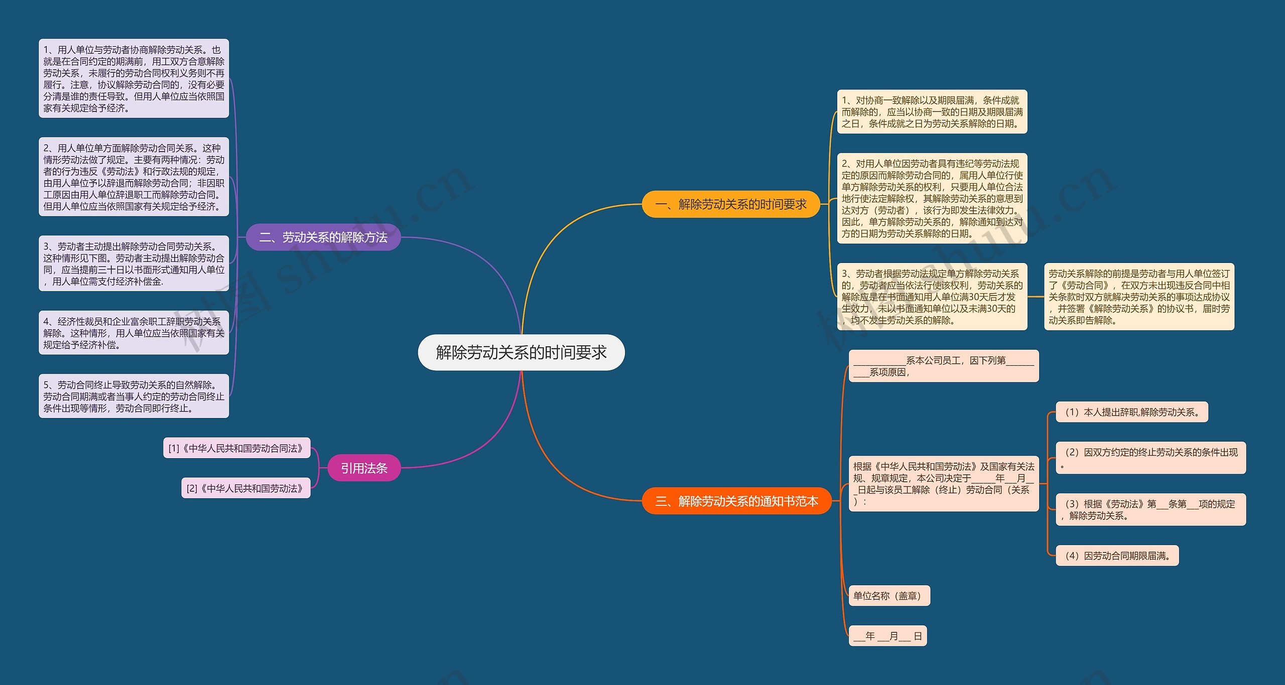解除劳动关系的时间要求思维导图