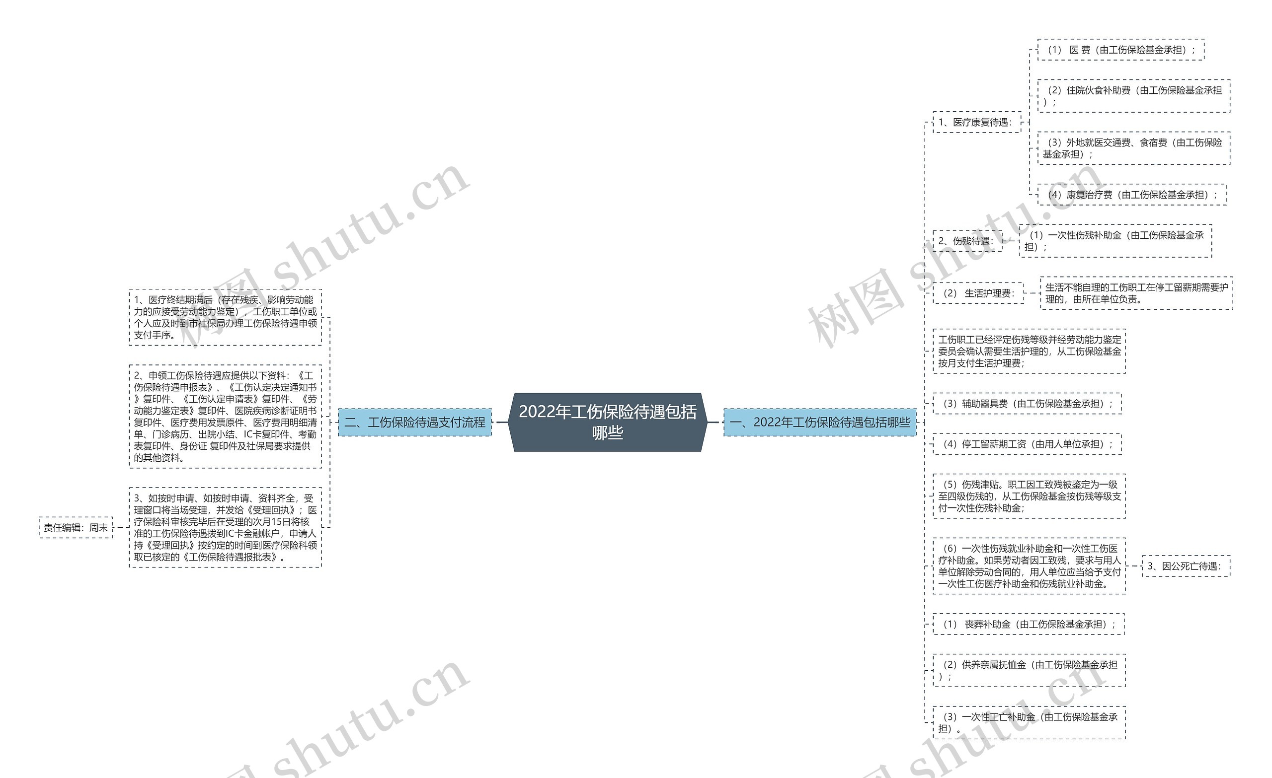 2022年工伤保险待遇包括哪些思维导图