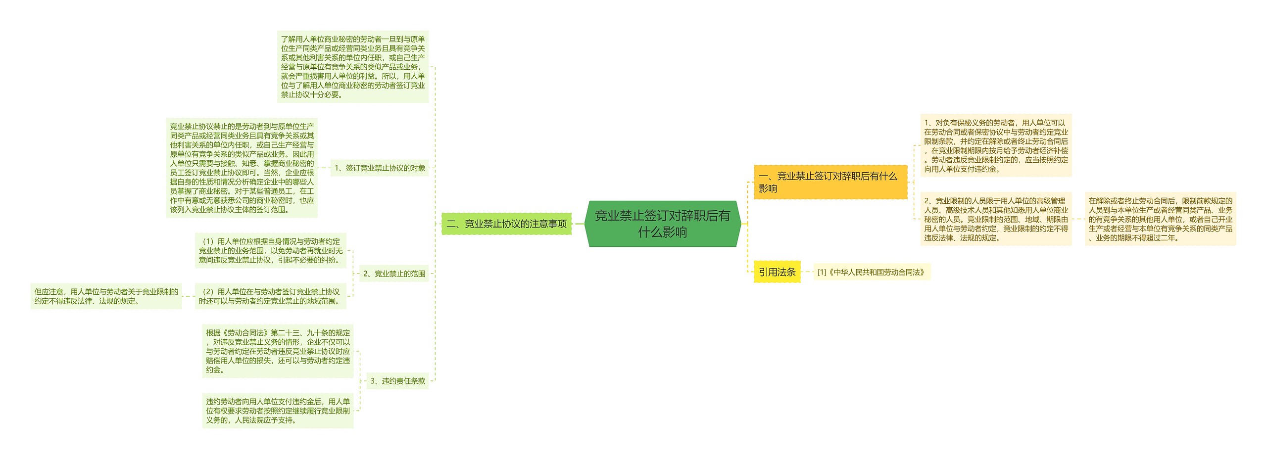 竞业禁止签订对辞职后有什么影响思维导图
