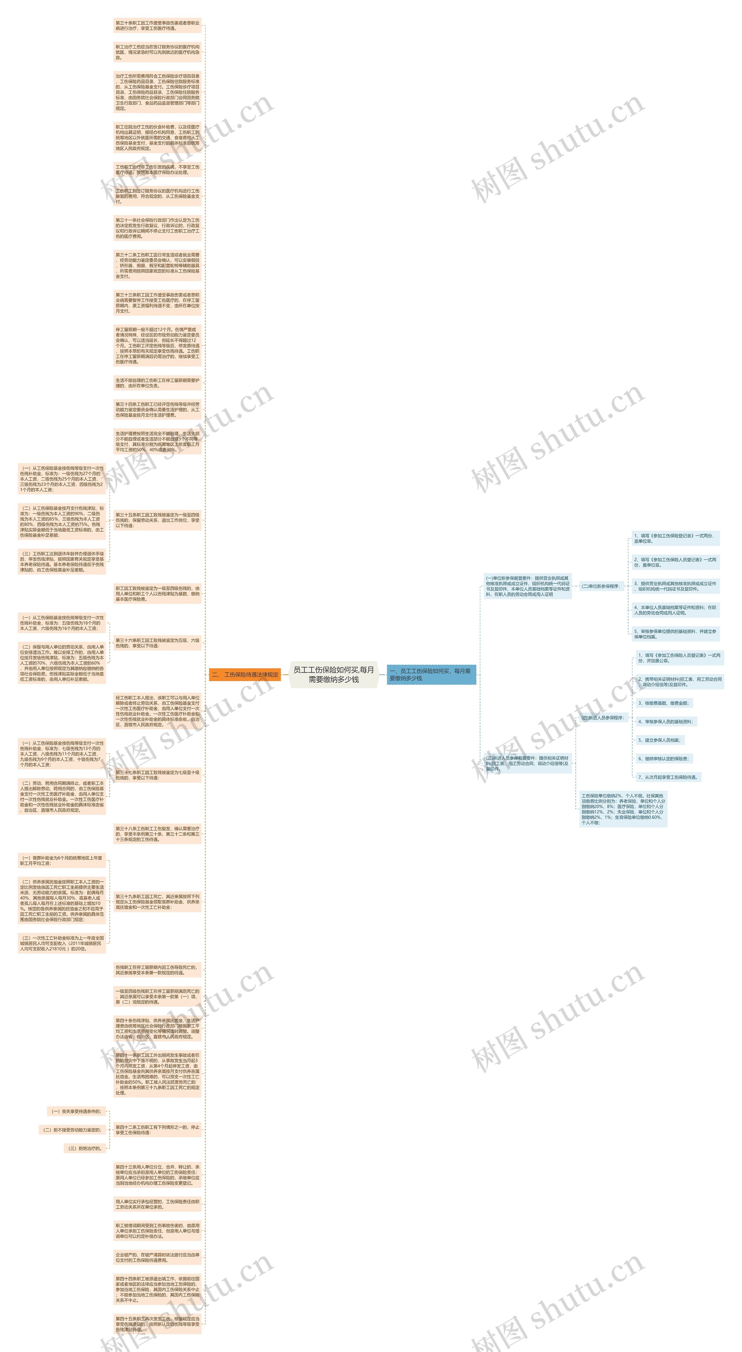 员工工伤保险如何买,每月需要缴纳多少钱思维导图