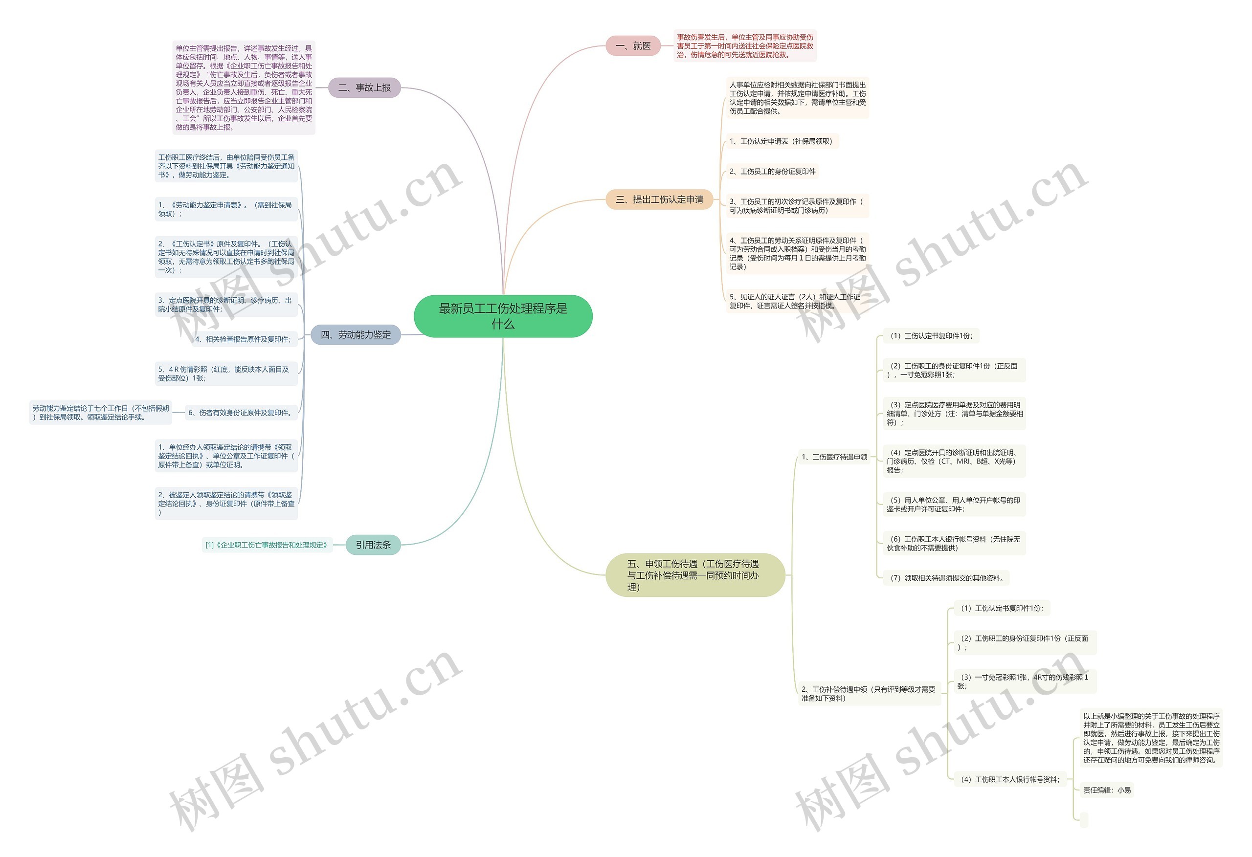 最新员工工伤处理程序是什么 最新员工工伤处理程序是什么