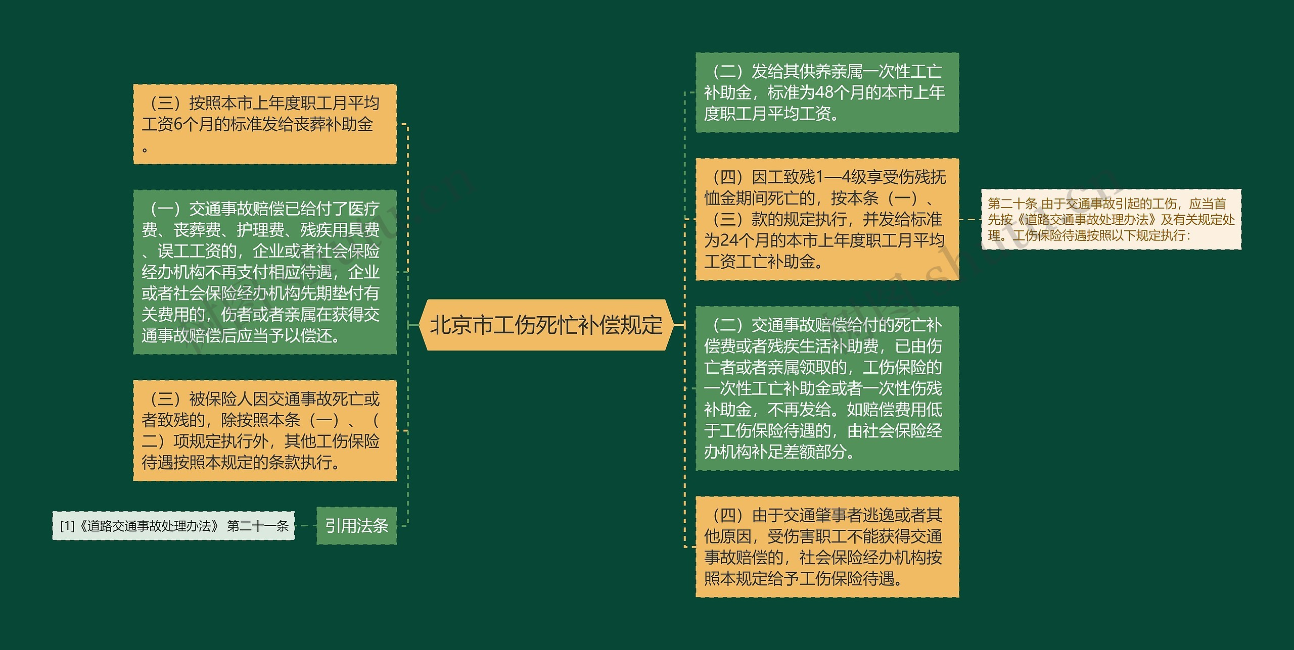 北京市工伤死忙补偿规定思维导图