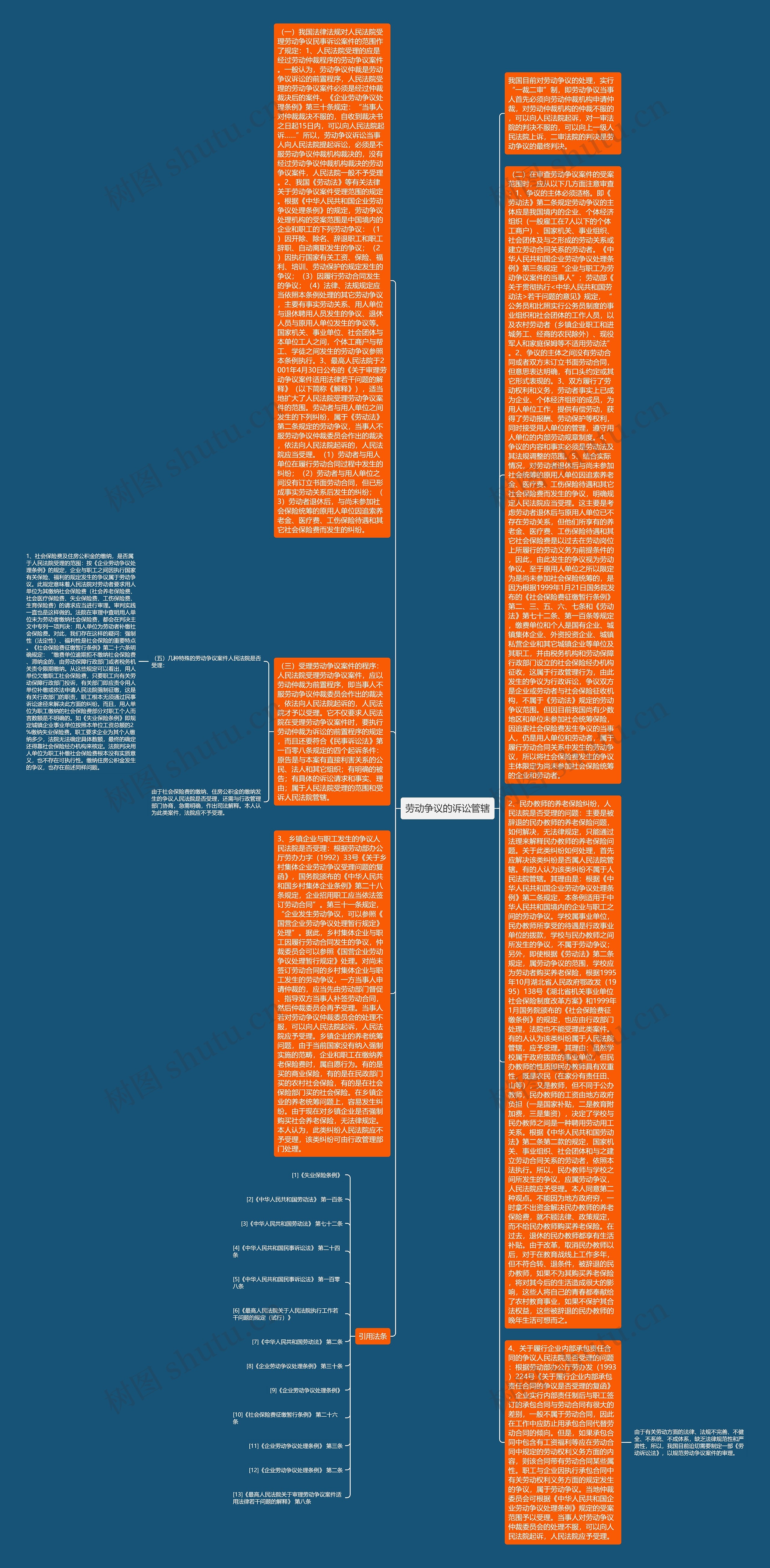 劳动争议的诉讼管辖思维导图