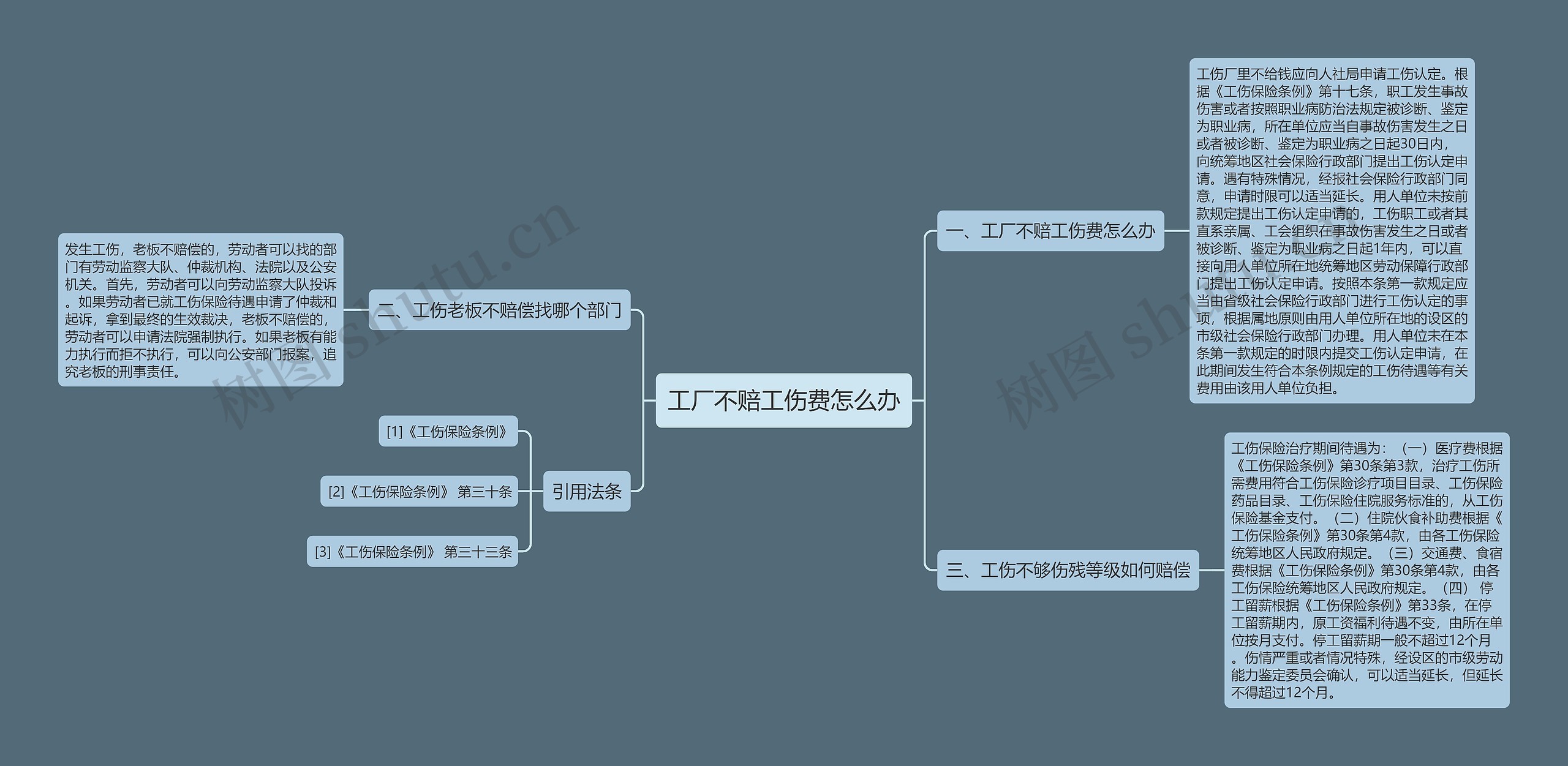 工厂不赔工伤费怎么办思维导图