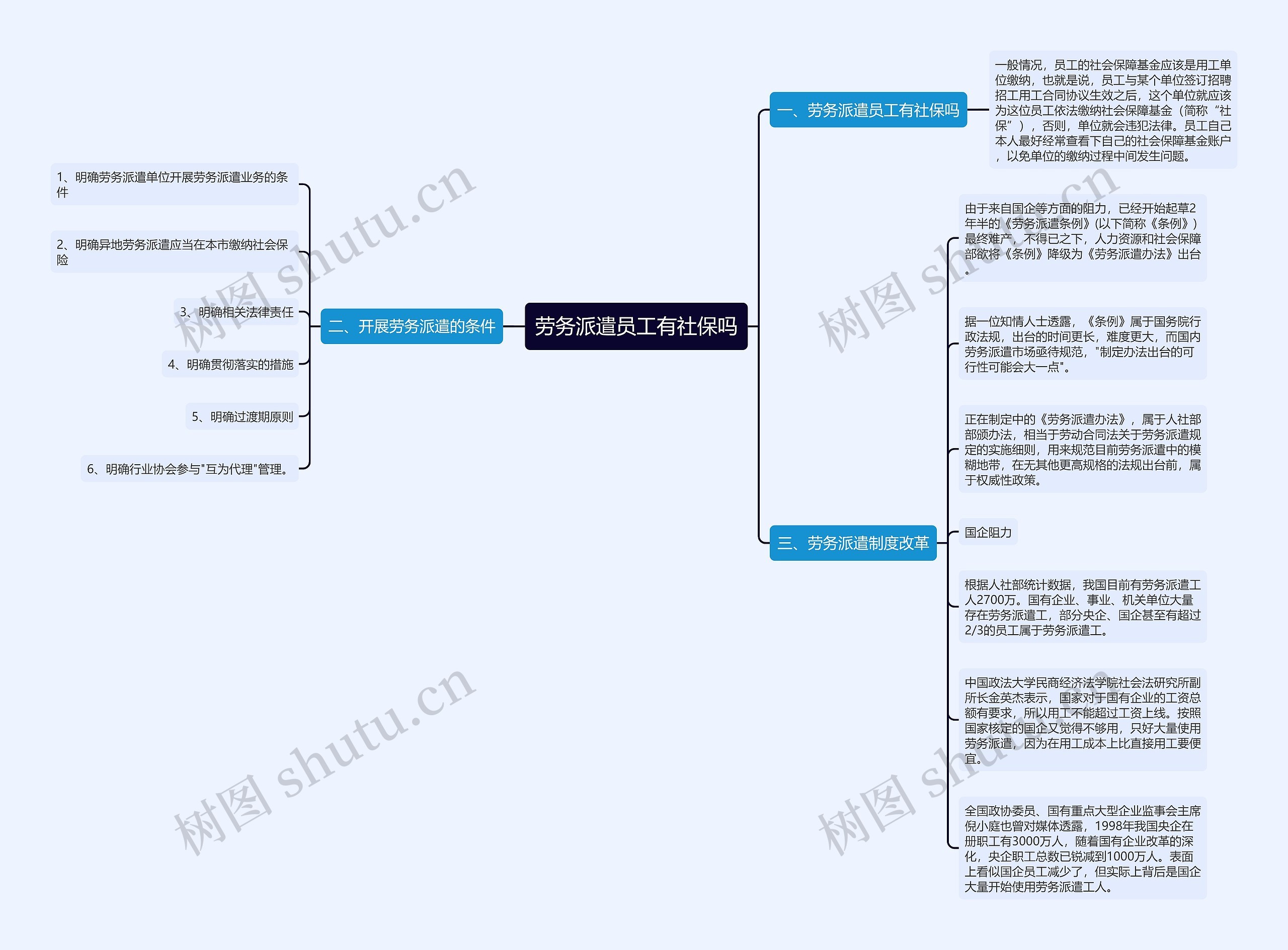 劳务派遣员工有社保吗思维导图