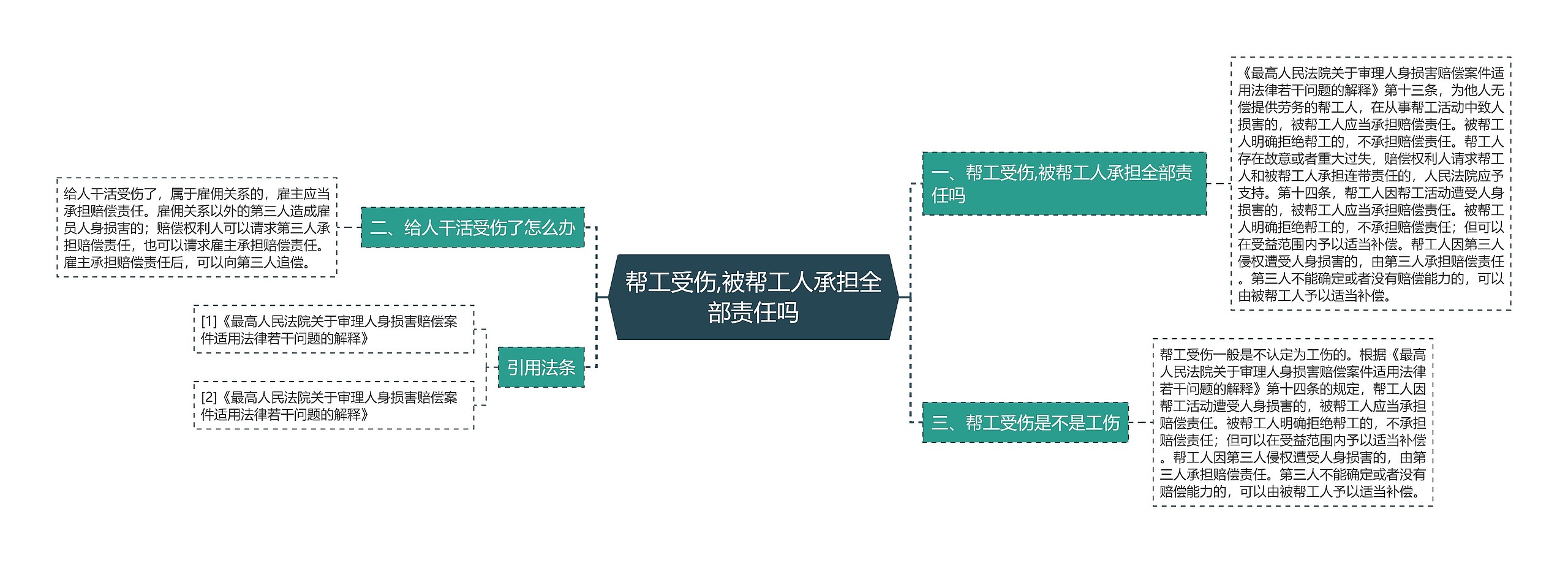 帮工受伤,被帮工人承担全部责任吗思维导图